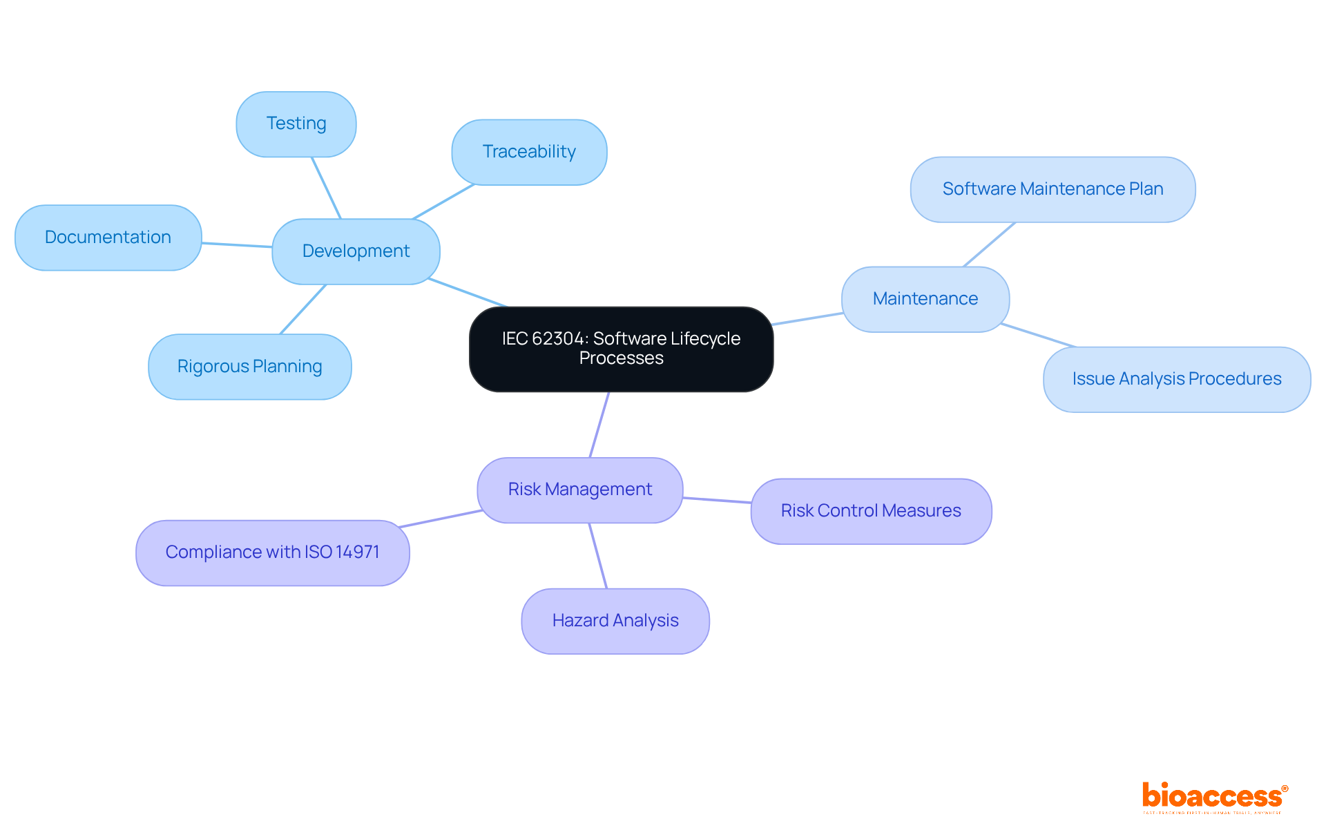 Start at the center with IEC 62304, and follow the branches to see the key areas of software lifecycle processes. Each branch breaks down further into specific actions and principles, showing how they contribute to compliance and safety in medical software.