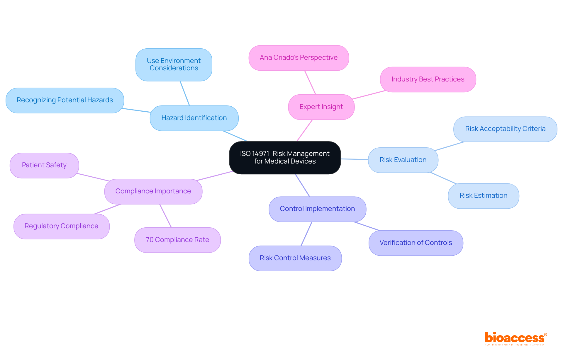 The central idea is ISO 14971, with branches showing major components of risk management. Each color-coded branch reveals different aspects of the standard, making it easy to see how they connect to patient safety and compliance.