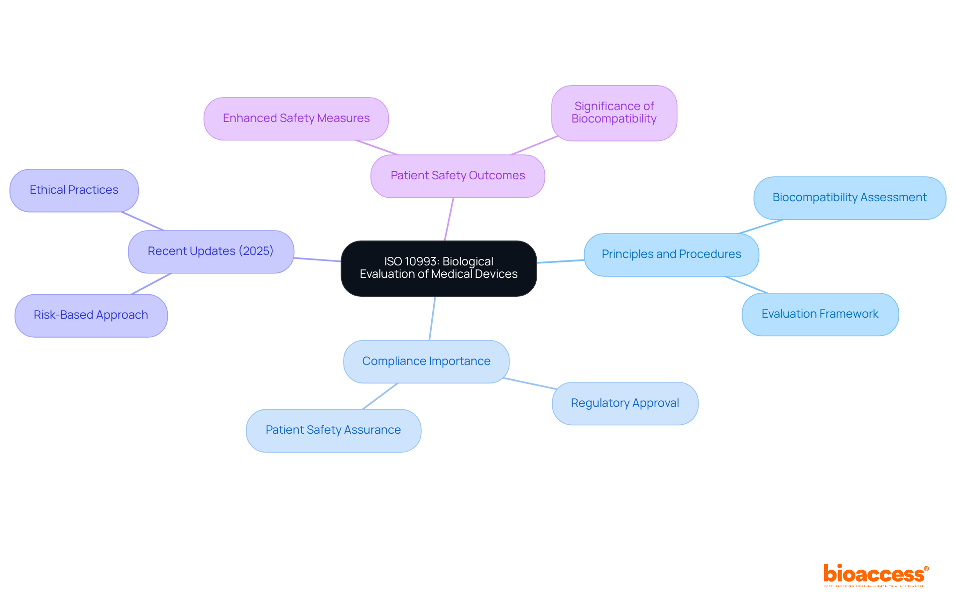 The center of the mindmap shows the main standard, while the branches explore its principles, compliance needs, recent updates, and the impact on patient safety. Each color-coded branch represents a different aspect of the framework.