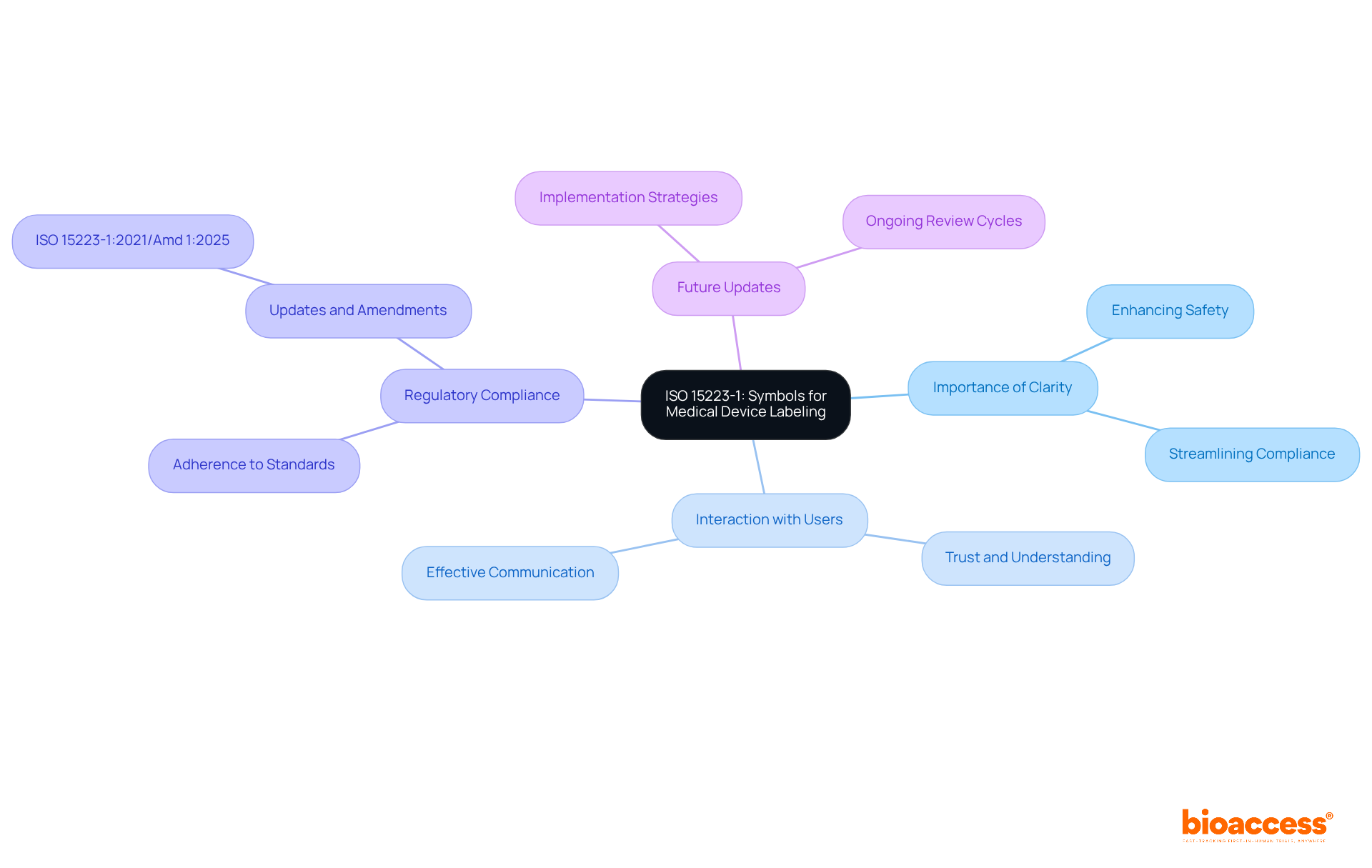 This mindmap starts with the central idea of ISO 15223-1 and branches out to show related topics. Each branch explains an aspect of the standard, helping visualize the connections and importance of clear labeling in medical devices.
