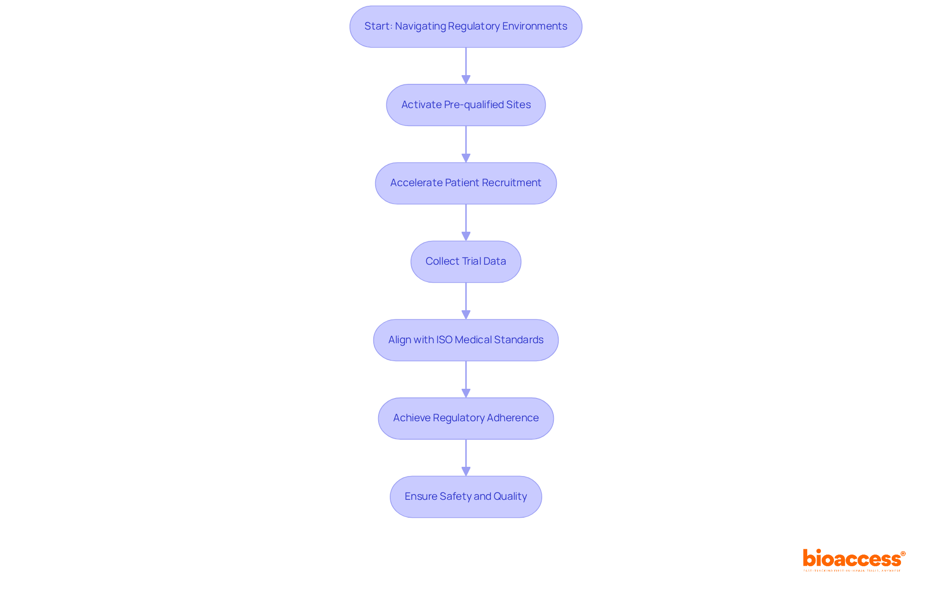Follow the arrows to understand how each step contributes to achieving ISO compliance. Each box represents a key action in the process, helping manufacturers efficiently navigate their path to market.