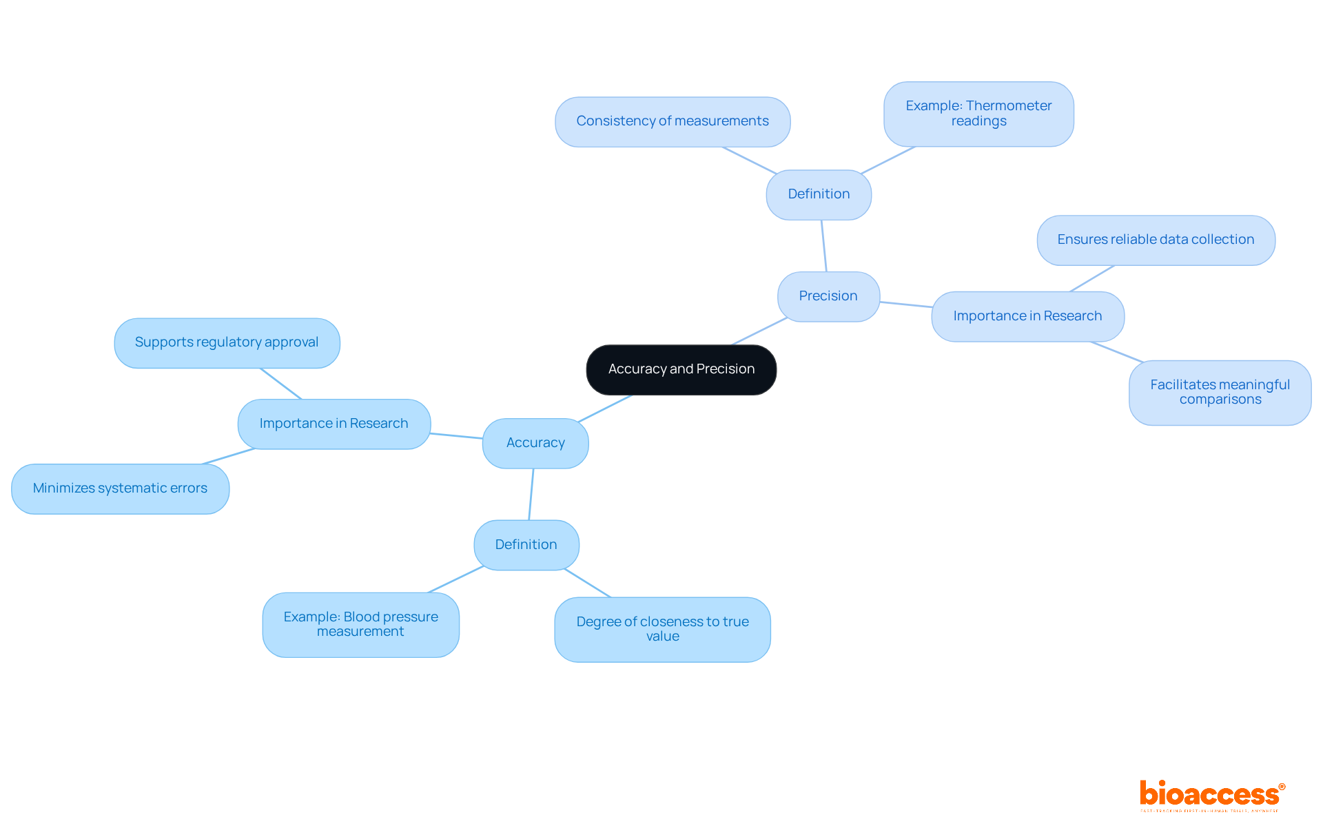 The central node shows the main topic, while the branches break down definitions and examples. Each sub-point elaborates on specific aspects, helping you see how these concepts relate and why they matter in research.