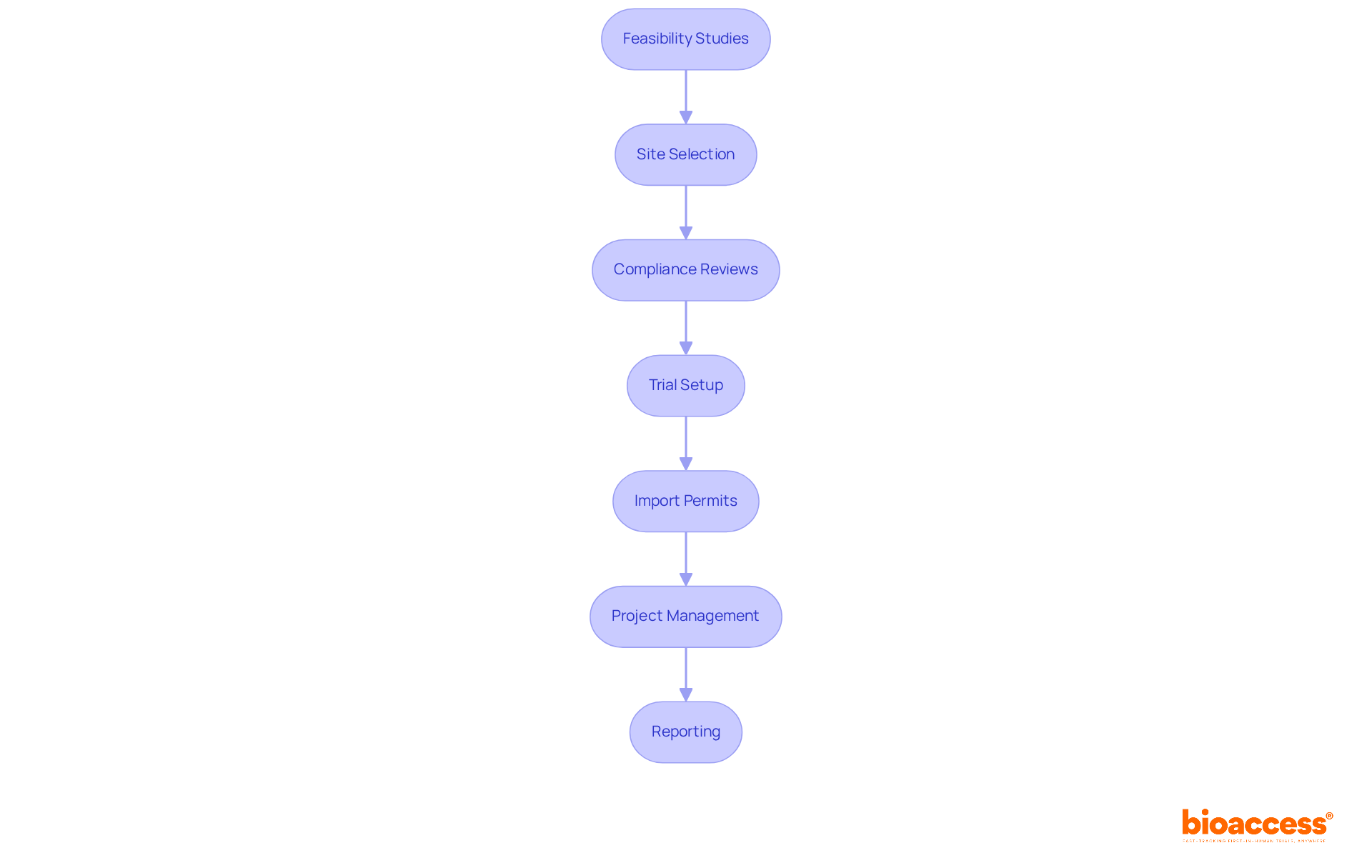 This flowchart shows the steps involved in managing clinical trials that aim to enhance data accuracy and precision. Follow the arrows to see how each process contributes to the overall integrity of medical research.
