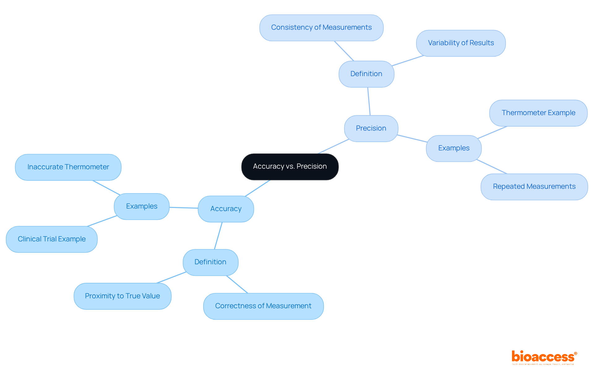 The center represents the main topic, while the branches show the key characteristics and examples of accuracy and precision. Each color-coded branch helps distinguish between the two concepts and their relevance in medical research.
