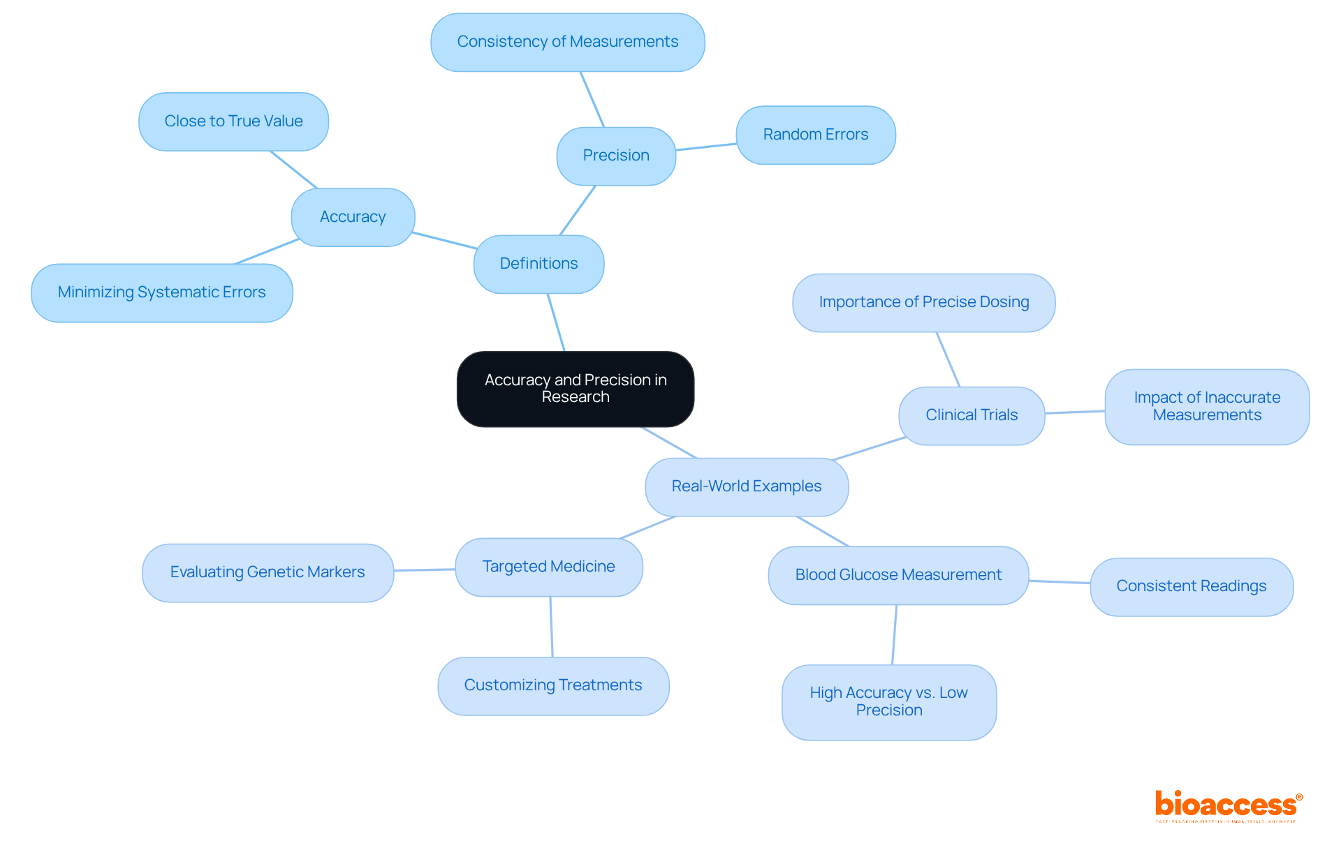 Start at the center with the main concepts, then explore how accuracy and precision are defined and applied in real-world medical research through various examples.