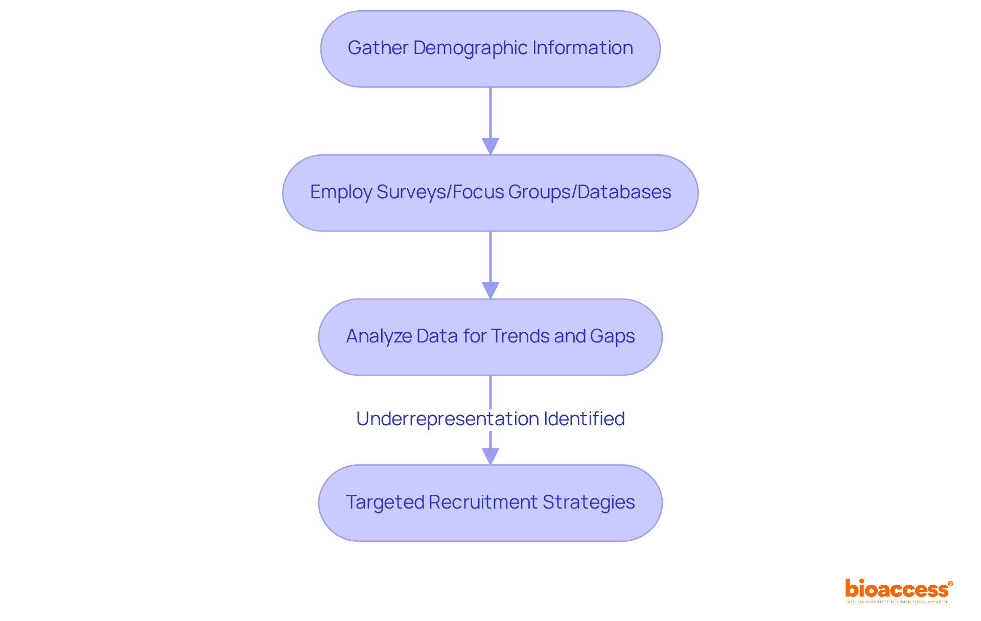 Each box shows a step in the process — follow the arrows to understand how data is gathered and analyzed to improve diversity in clinical trials.
