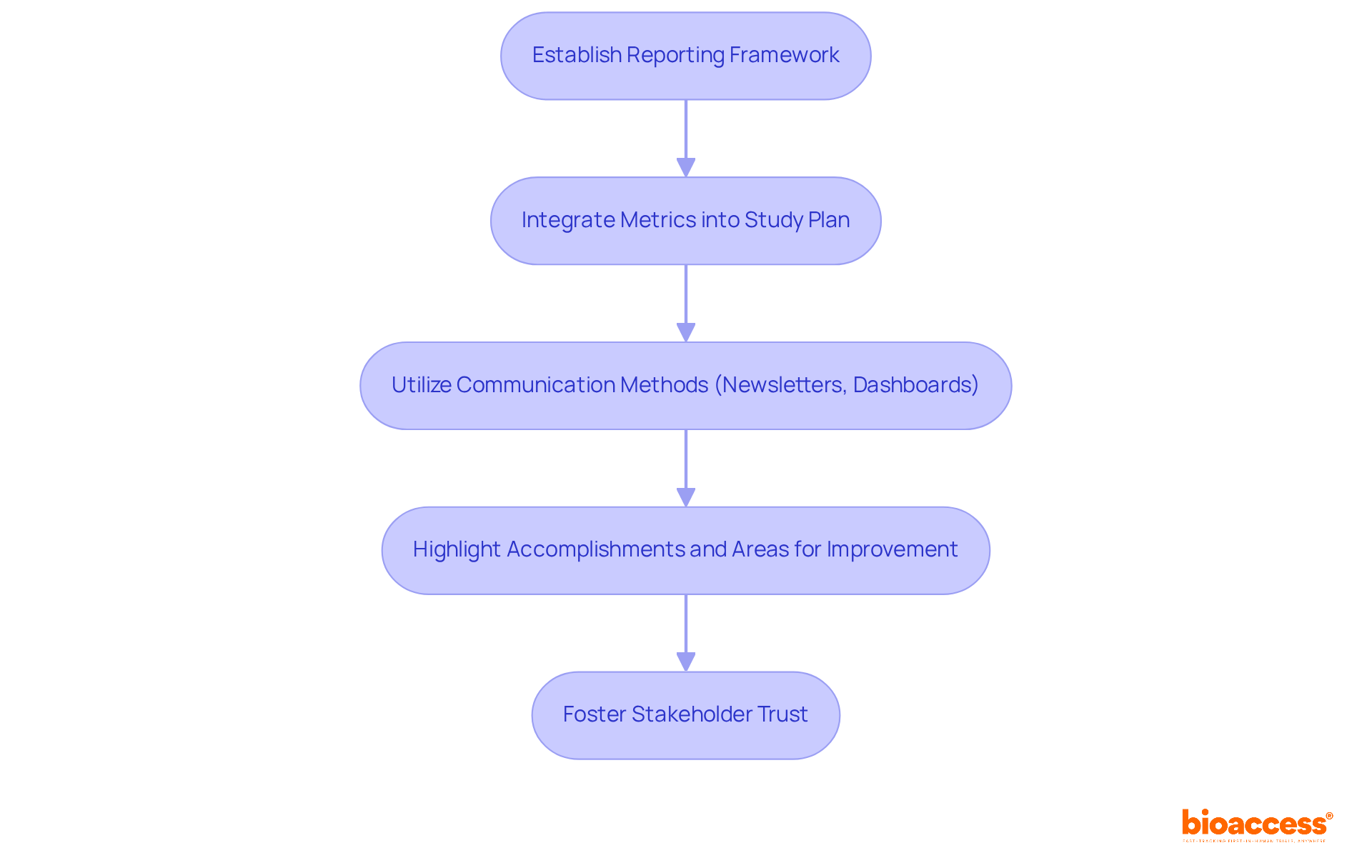 Follow the arrows to see how organizations can systematically report diversity metrics and build trust with stakeholders — each box represents a key step in the process.