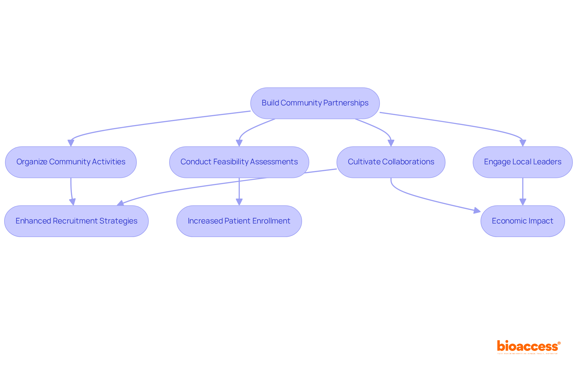 This flowchart shows how building partnerships leads to various actions and ultimately enhances recruitment and community engagement in research. Each box represents a key step in the process.