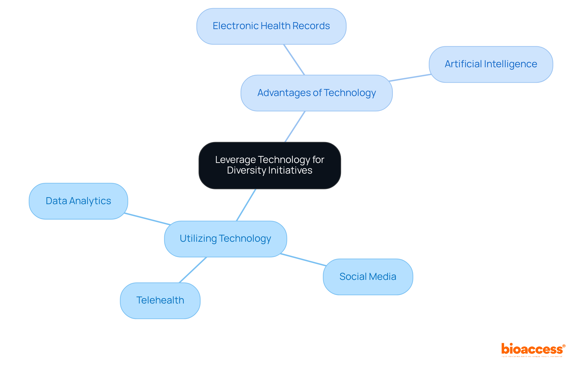 The central node shows the main goal of leveraging technology for diversity. Each branch represents specific actions or advantages that contribute to this goal. Follow the branches to see how technology can enhance diversity in clinical trials.