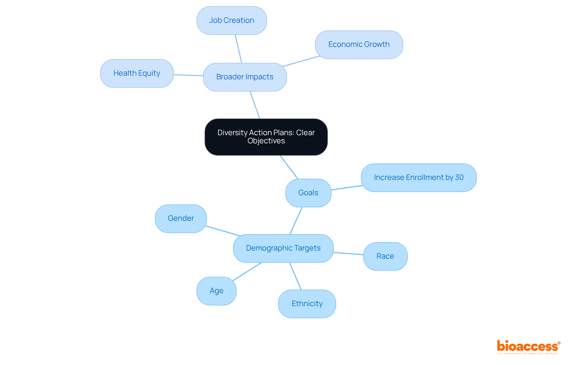 The center node represents the main focus on diversity action plans, while branches show specific goals, target demographics, and broader impacts. Each color-coded branch helps you follow the connections between objectives and outcomes.