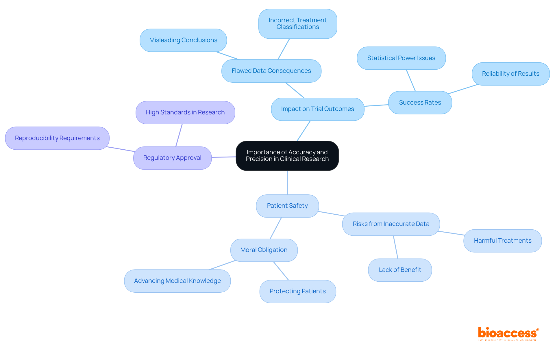 The center represents the core concepts, while branches illustrate the various aspects affected by accuracy and precision. Follow the lines to explore each relationship and understand why these pillars are vital for clinical research.