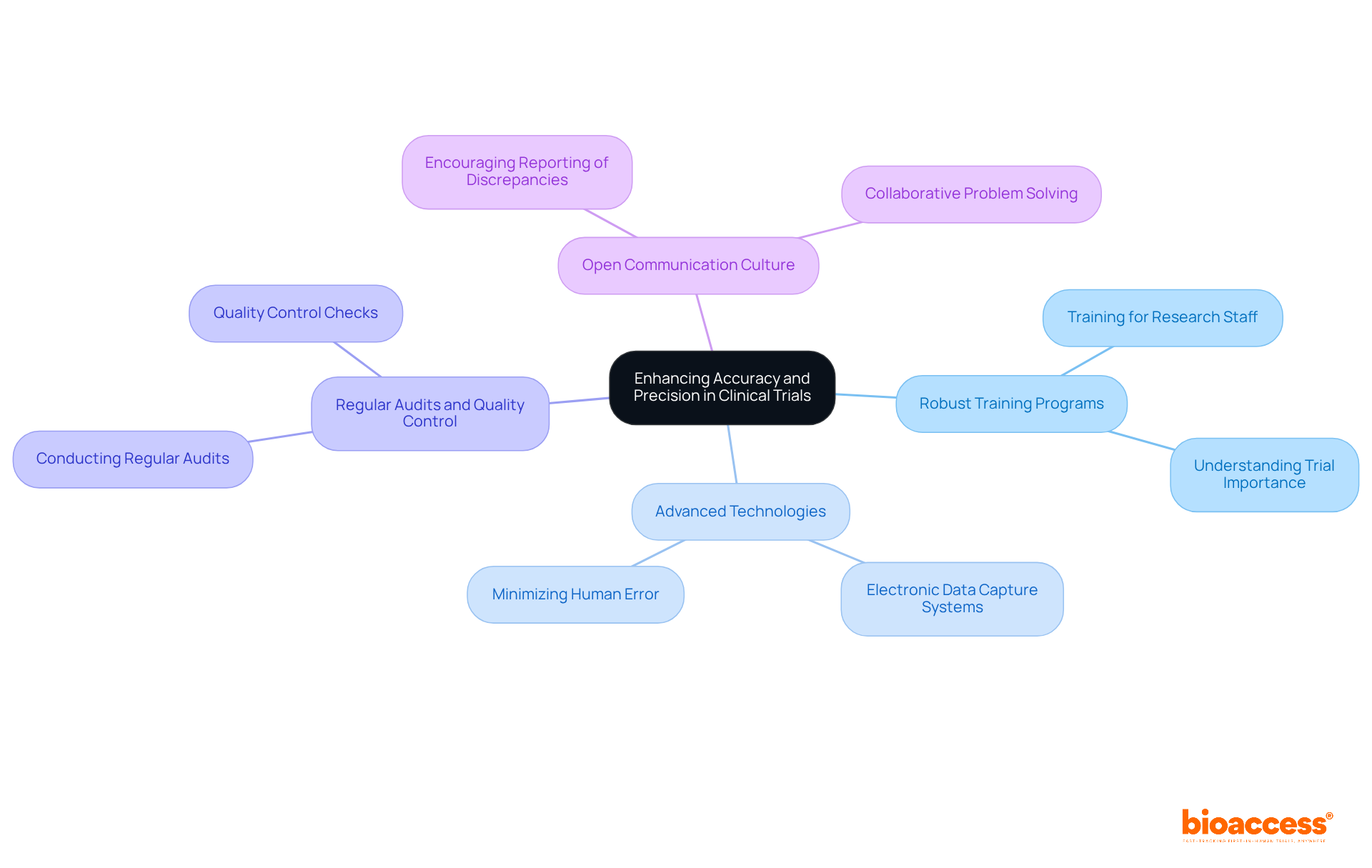 The center represents the main goal of improving trial accuracy and precision. Each branch lists a strategy, and sub-branches provide additional details about how each strategy contributes to achieving this goal.