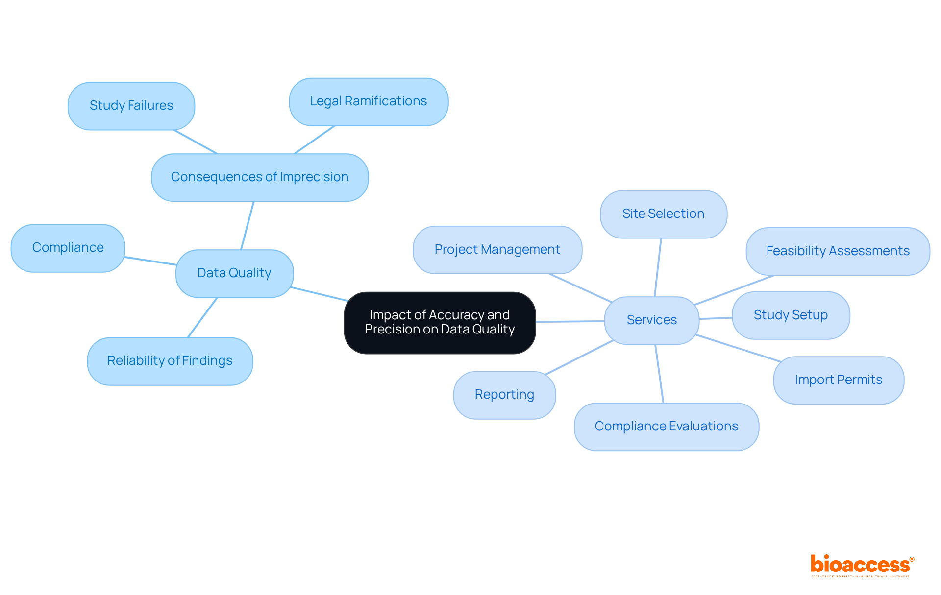 The central node represents the main topic, while branches show related concepts and services. Each color-coded branch helps you see how accuracy and precision connect to data quality and the various services that support it.