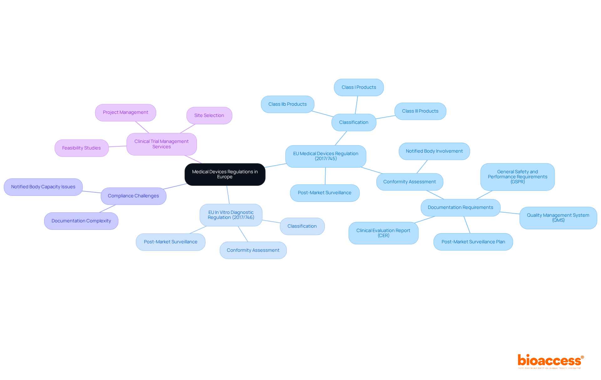 The central node represents the overall regulatory framework, while each branch indicates specific regulations, their implications, and the services available to assist manufacturers. The color-coded branches help distinguish different aspects of compliance and regulation.