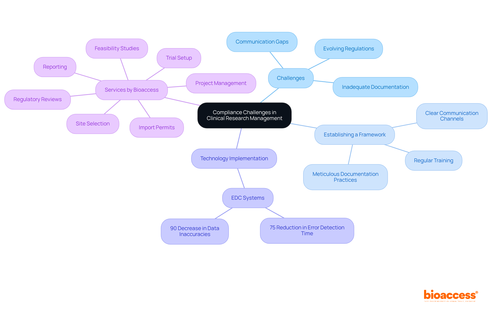 This mindmap starts with the central idea of compliance challenges and branches out to show related aspects like challenges, strategies to overcome them, technological solutions, and services provided by Bioaccess. Each branch represents a category of information, making it easy to see how everything connects.