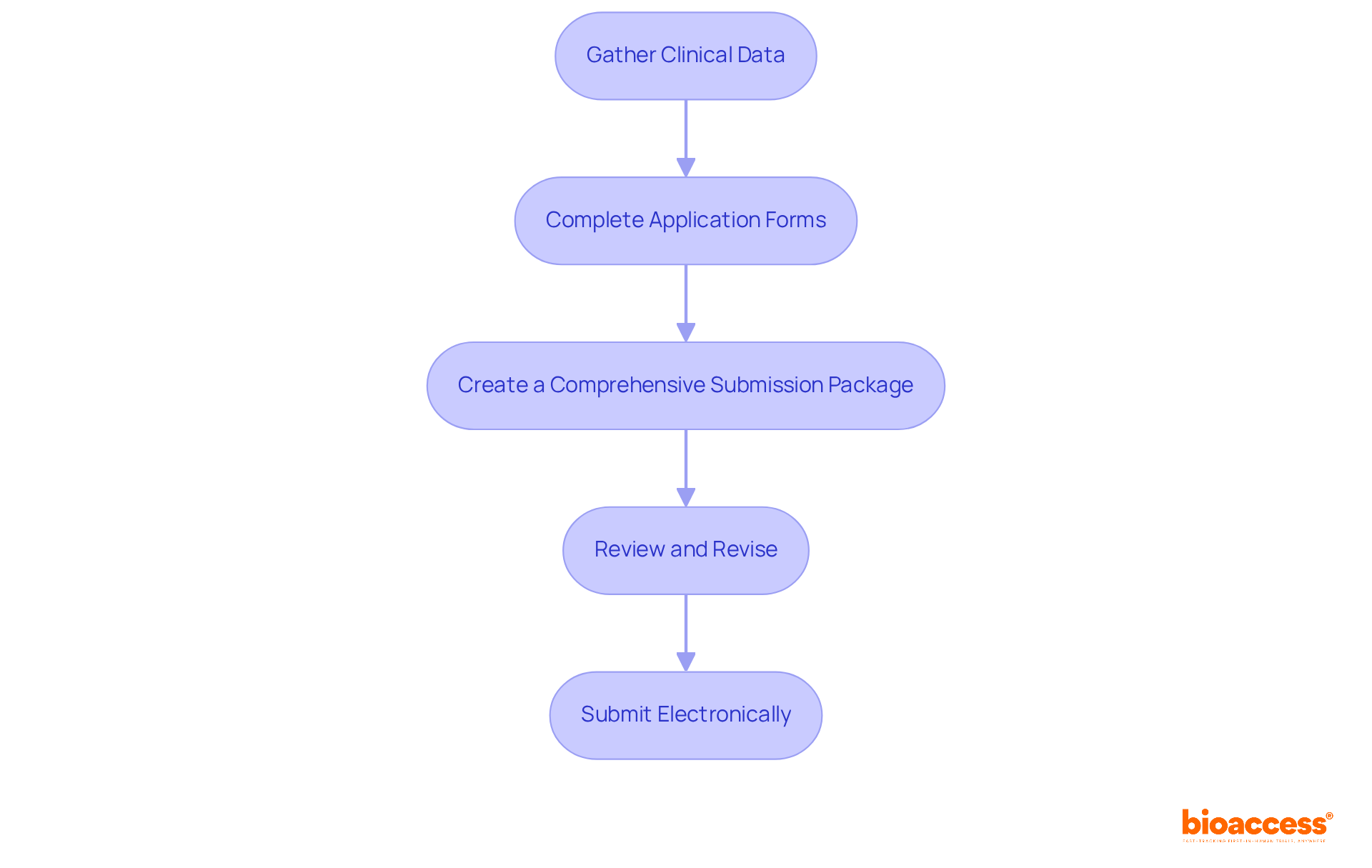 Each box represents a step in the process of submitting documentation to the FDA. Follow the arrows to see how one step leads to the next, ensuring you cover everything needed for a successful application.