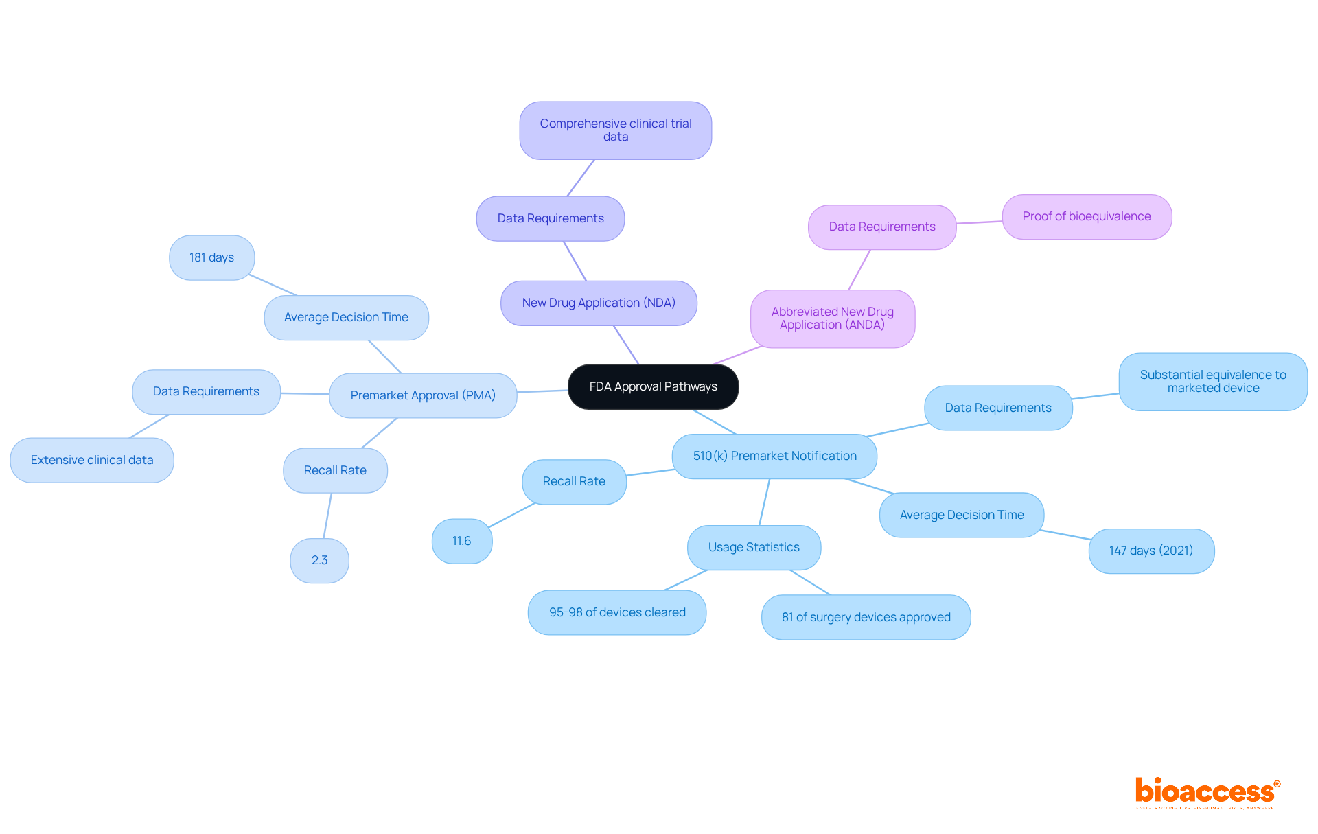 The center node shows the main topic of FDA approval pathways. Each branch represents a specific pathway, detailing its characteristics, requirements, and other key points. Follow the branches to understand the differences and applications of each pathway.