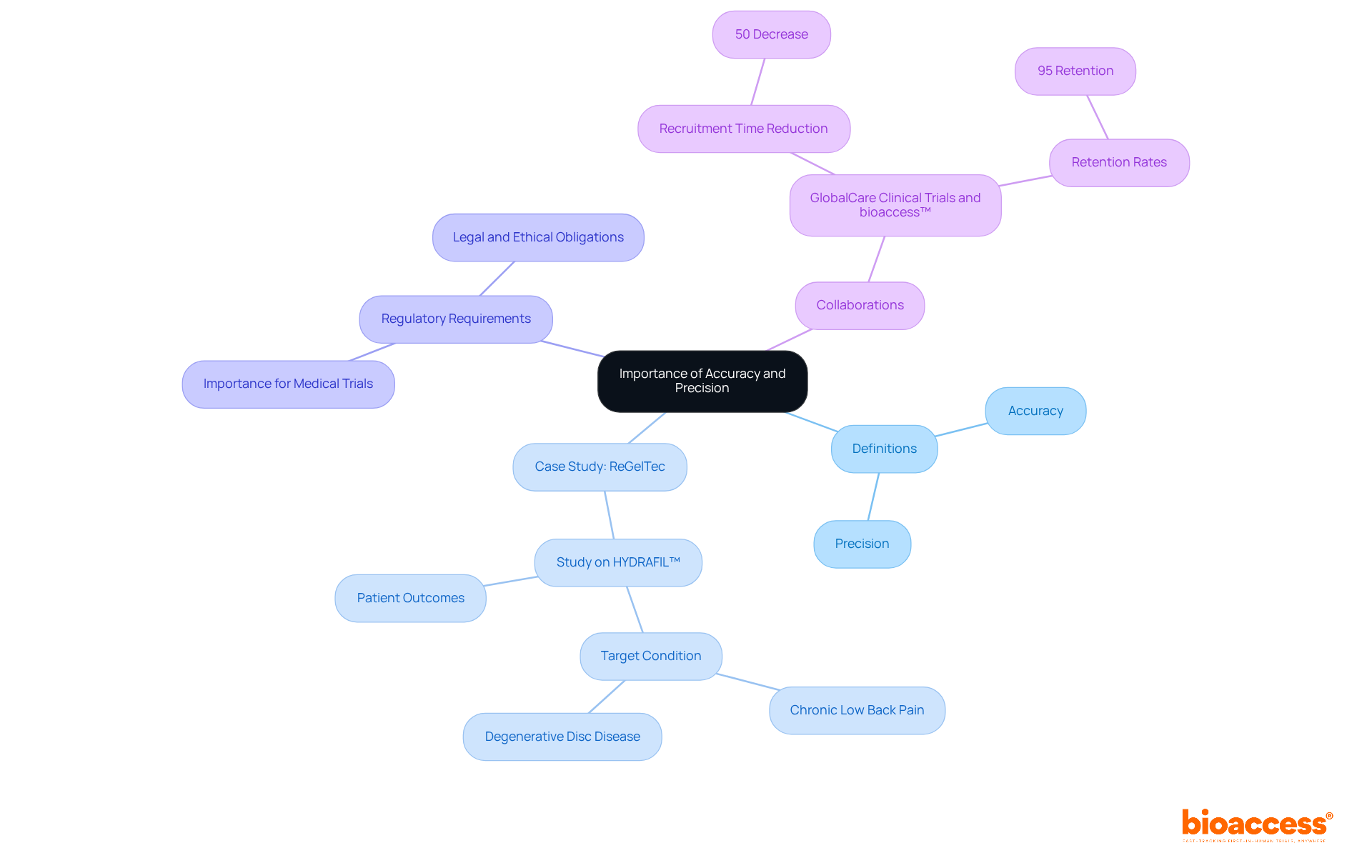 This mindmap starts with the main idea in the center, then branches out to various important aspects related to accuracy and precision, showing how they connect and contribute to clinical research.