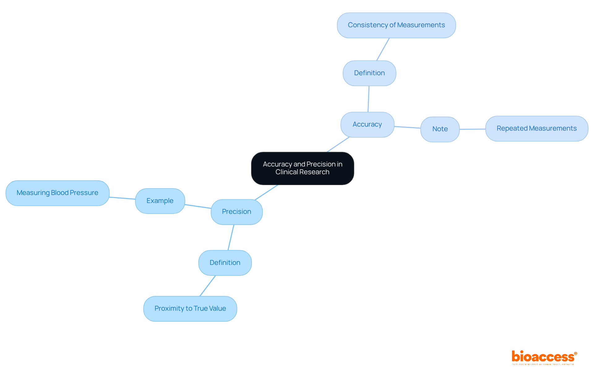 The central node represents the topic of accuracy and precision, while the branches detail their definitions and examples. This visual helps clarify how these concepts relate to each other and their importance in research.