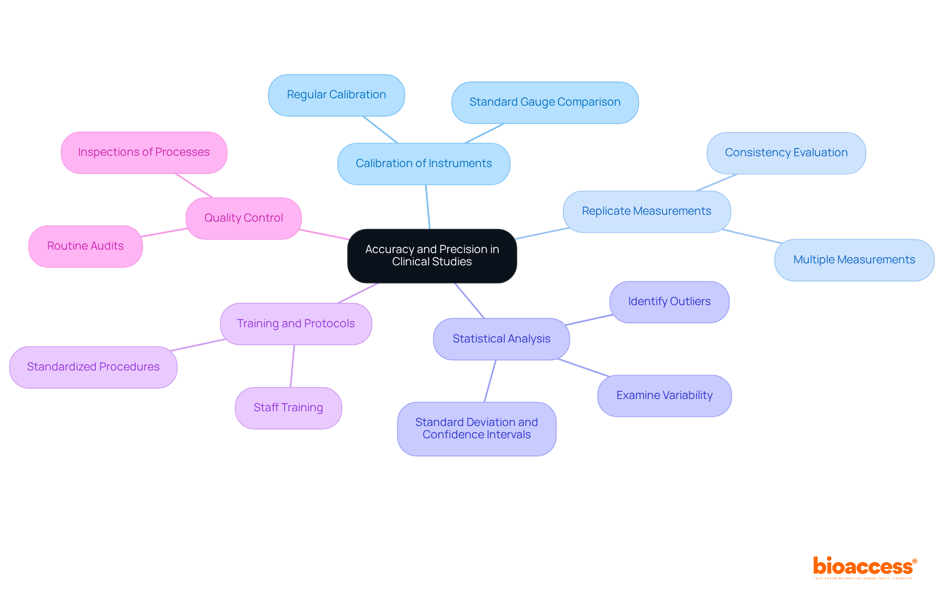The central node represents the main goal of improving accuracy and precision, while the branches illustrate the strategies that researchers can use to achieve this goal. Each branch can be further explored for more detailed information.