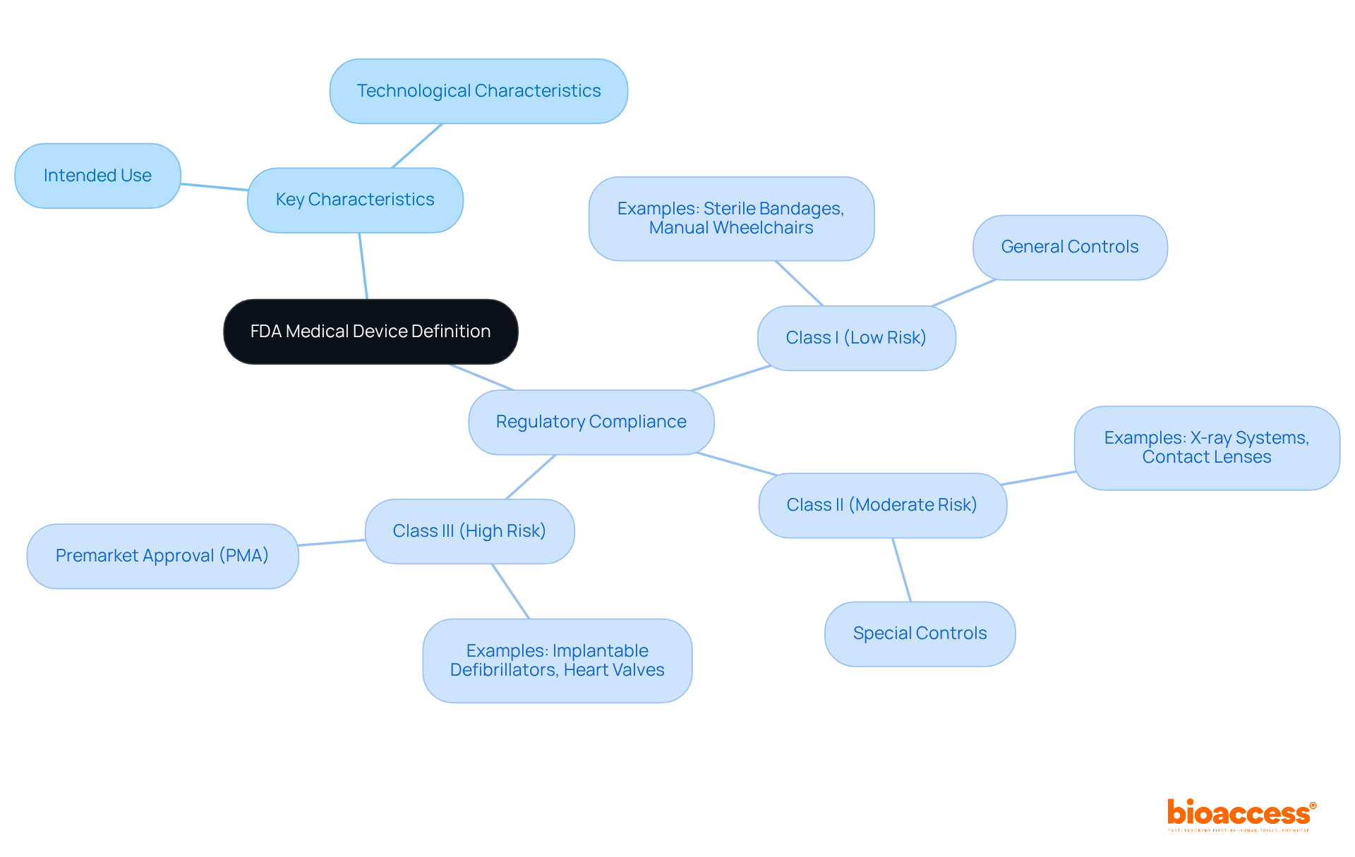The center represents the main definition of FDA medical devices. Each branch represents key characteristics and regulatory categories, helping you understand how they relate to each other.