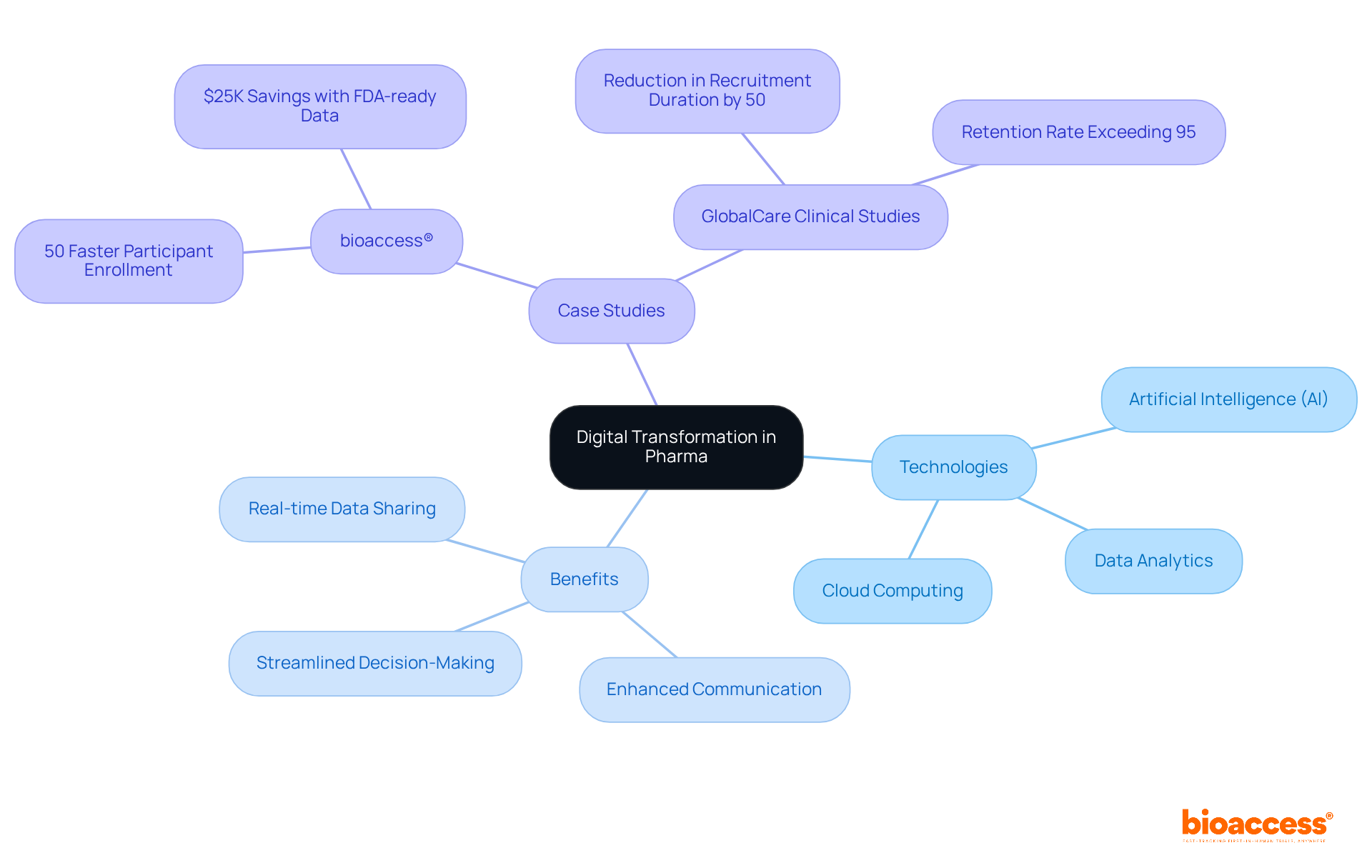 Start at the center with the concept of digital transformation. Follow the branches to see how specific technologies and case studies illustrate their benefits in enhancing efficiency in the pharmaceutical industry.