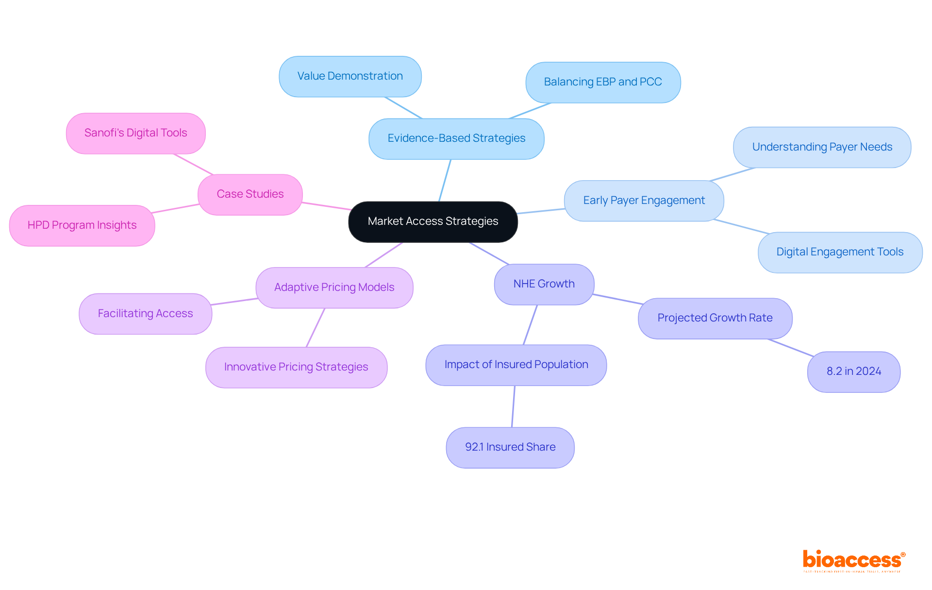 The center shows the main topic of market access strategies. Each branch presents a different aspect, with further details branching off, helping you understand how each part contributes to the overall goal of ensuring patient access to new medications.