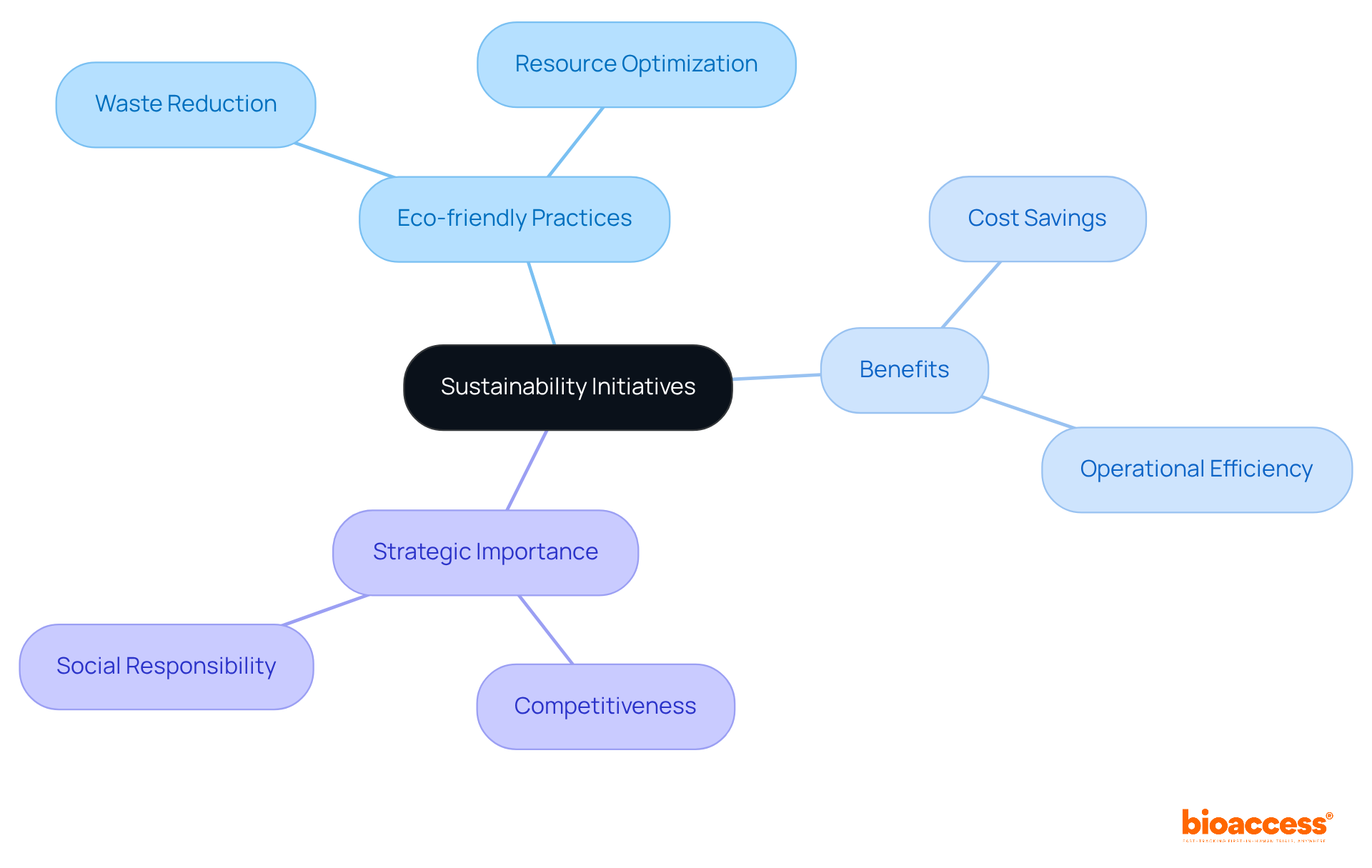 The center shows the main theme of sustainability, while the branches illustrate different practices, benefits, and the strategic importance of these initiatives in the pharmaceutical industry.