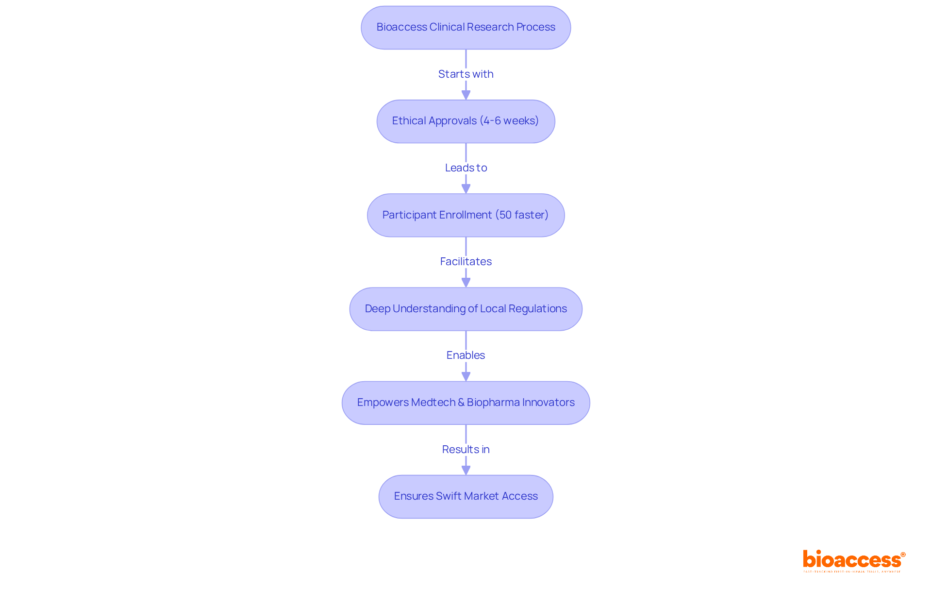 Each box in the flowchart represents a step or benefit in the research process. The arrows show how each step leads to the next, highlighting the efficiency and advantages provided by bioaccess in clinical trials.