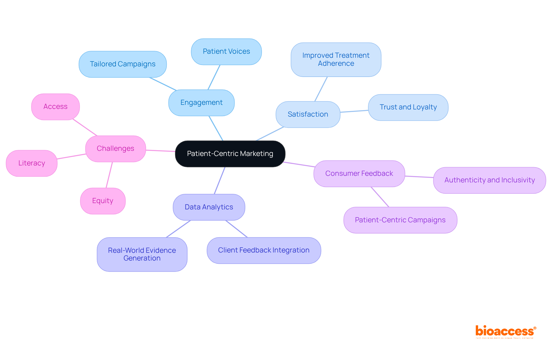 The center shows the main focus, and each branch highlights a key area of patient-centric marketing. Follow the branches to explore how each aspect contributes to improving engagement and satisfaction.