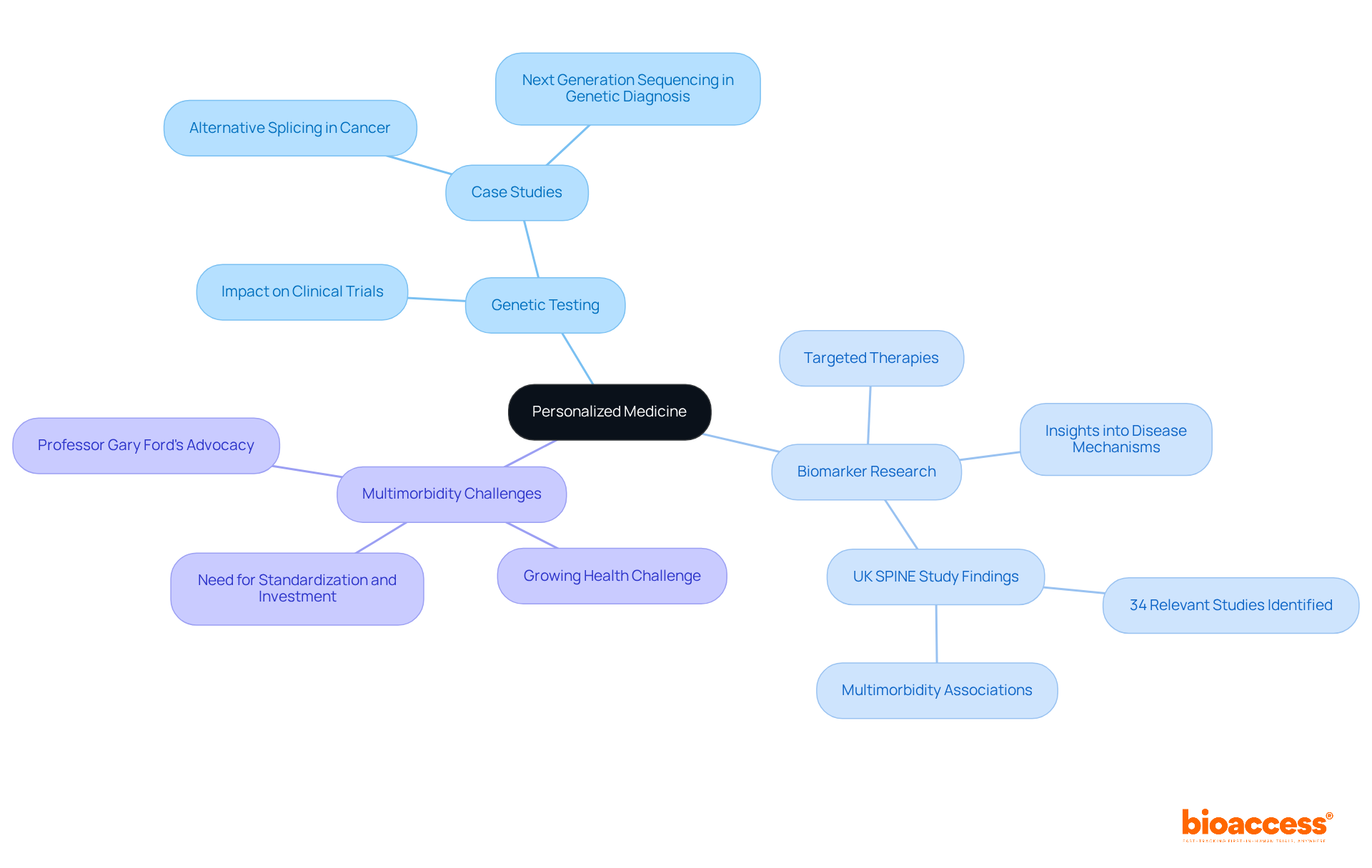 The central node represents the core idea of personalized medicine, while the branches illustrate the main components and their significance. Each branch and sub-branch highlights specific factors or studies related to personalized approaches in medicine.