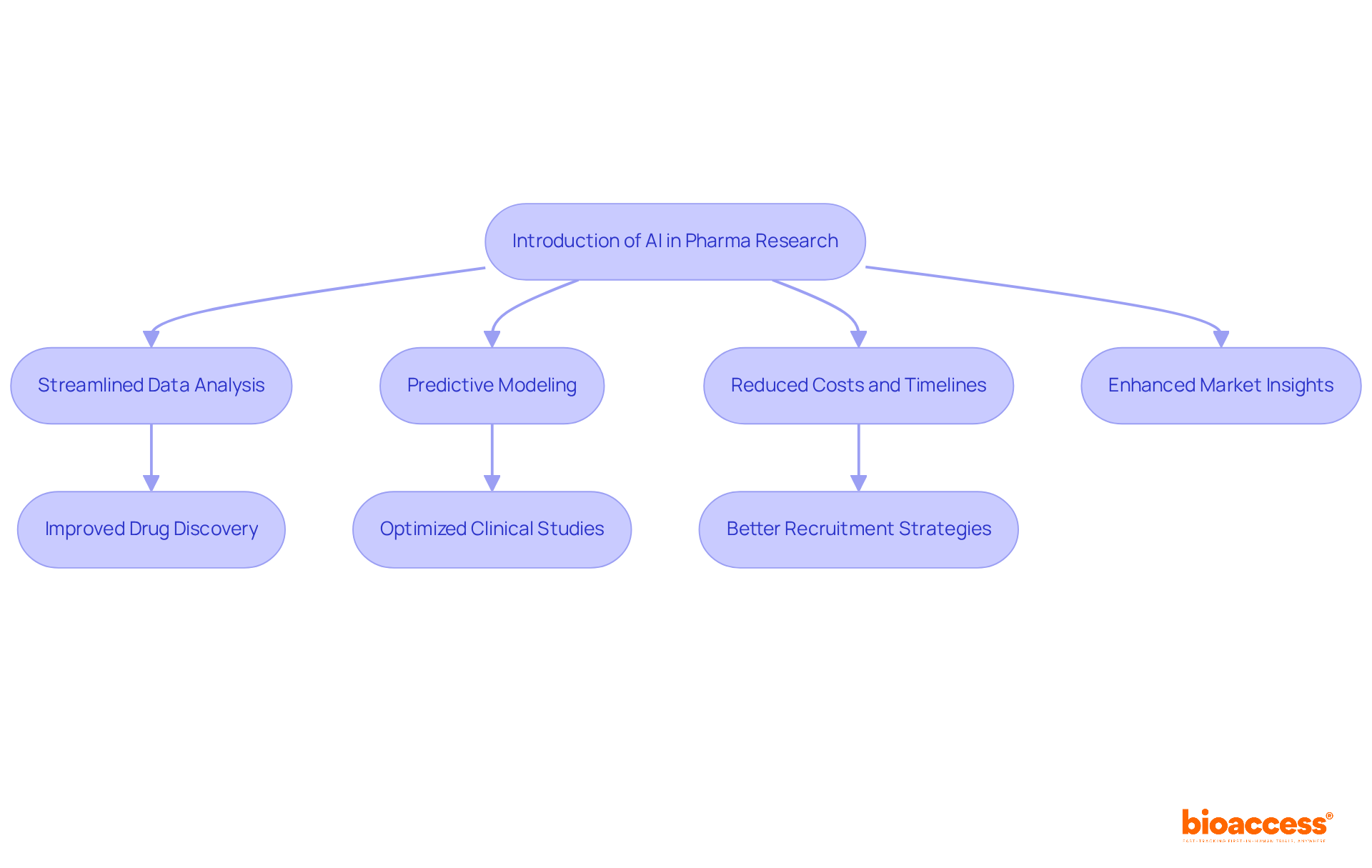 This flowchart shows how introducing AI leads to several key impacts in the pharmaceutical industry. Each box represents a stage or benefit, and the arrows illustrate the flow from the introduction of AI to its various positive outcomes.