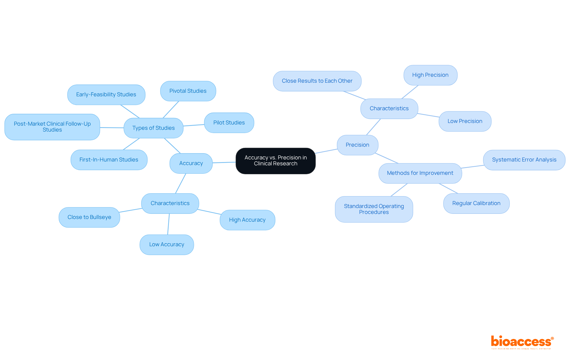 At the center is the comparison of accuracy and precision. Follow the branches to explore their characteristics, the types of studies involved, and the ways researchers can enhance both aspects.
