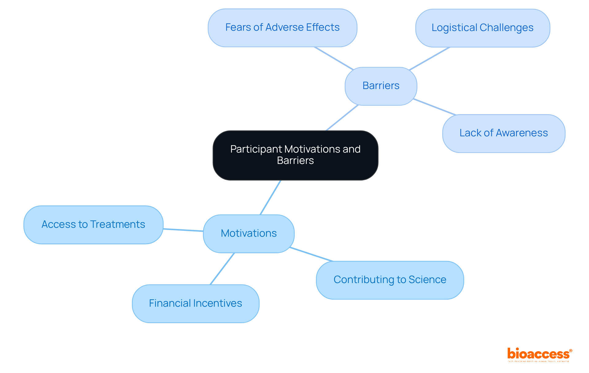 The main node represents the overall topic, while the branches detail what motivates participants to join and what barriers they face. This helps visualize the complex interplay of factors influencing engagement in clinical research.