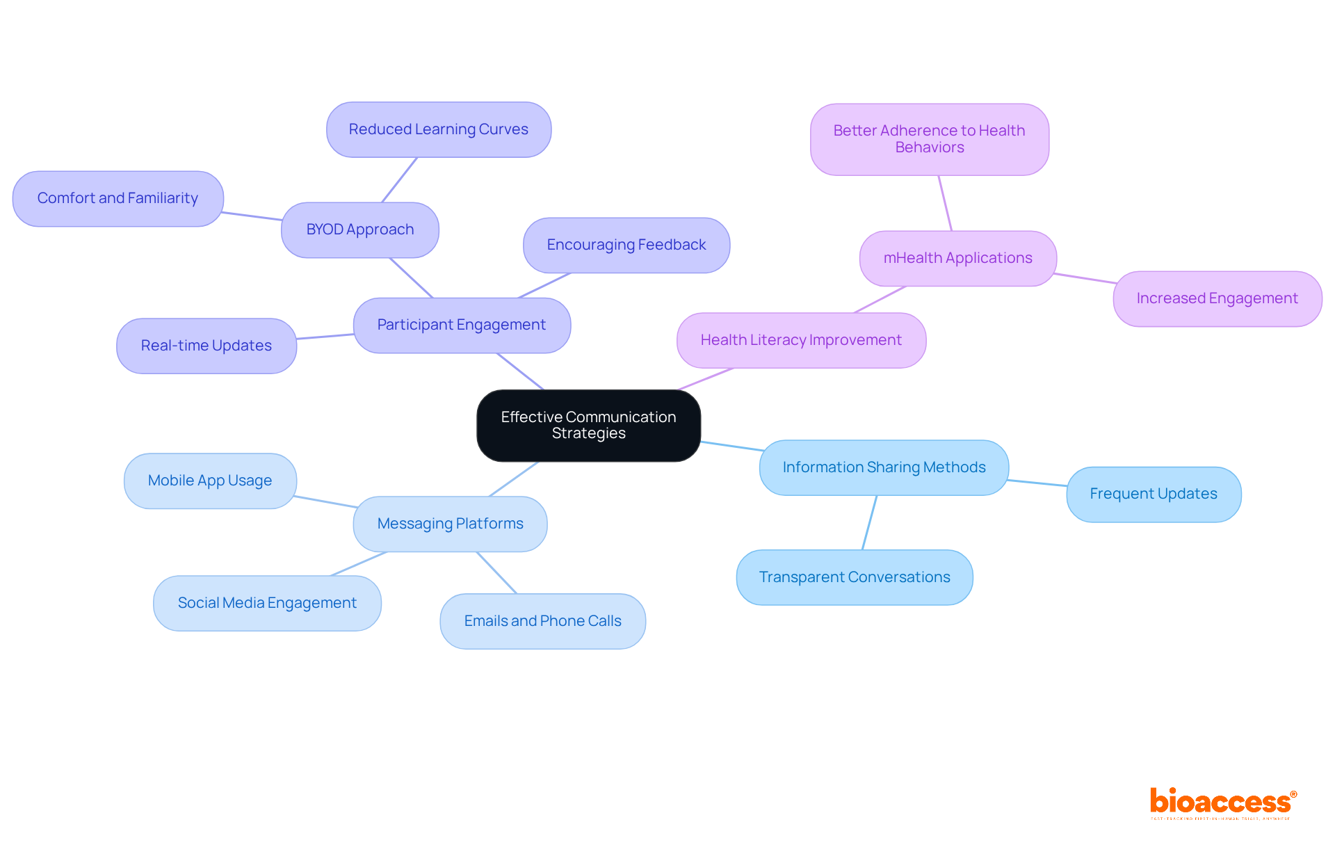 The central node represents the overall goal of improving communication. Each branch shows specific strategies and examples that contribute to better engagement and satisfaction among trial participants.