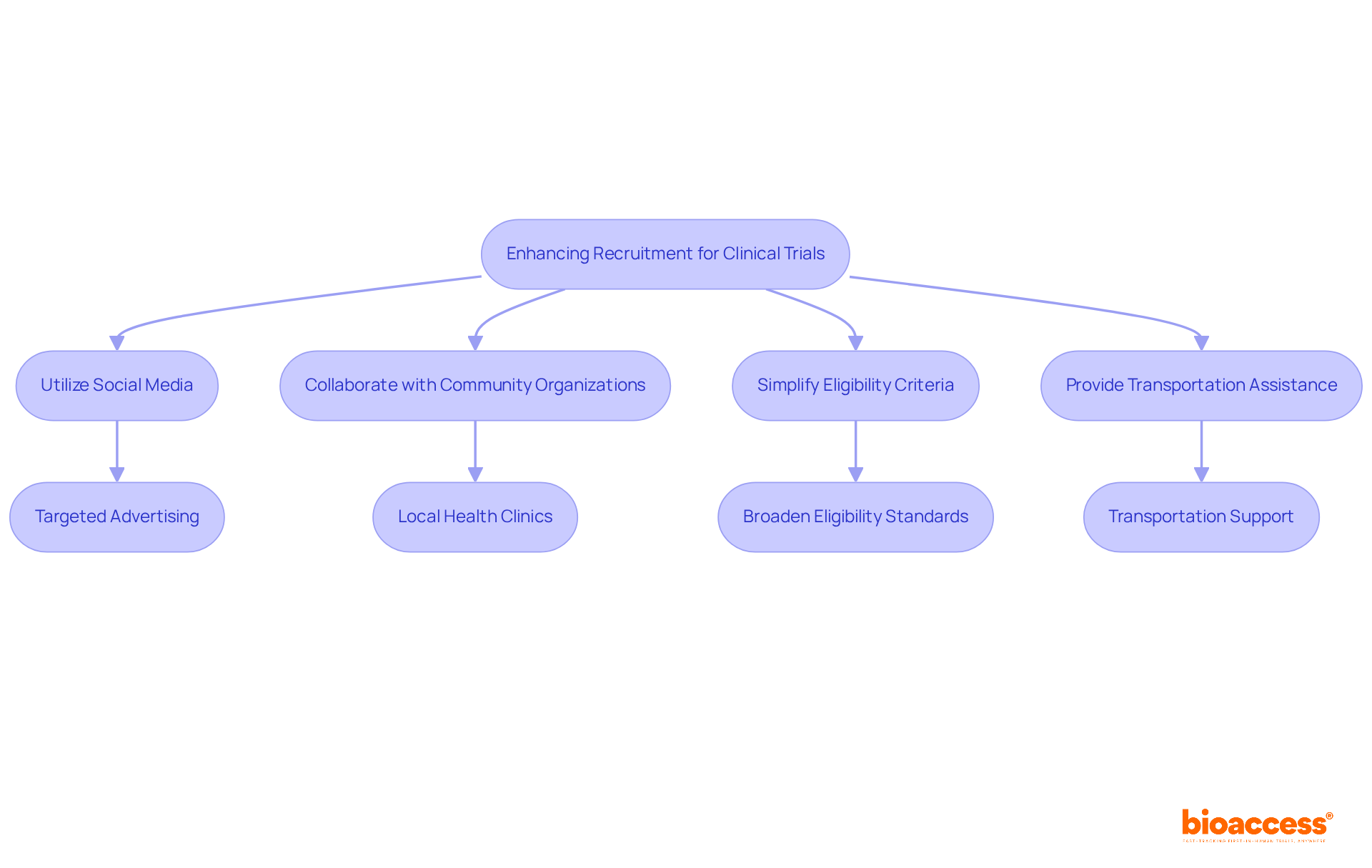 Follow the arrows to see how different strategies connect and contribute to improving diversity and engagement in clinical trials.