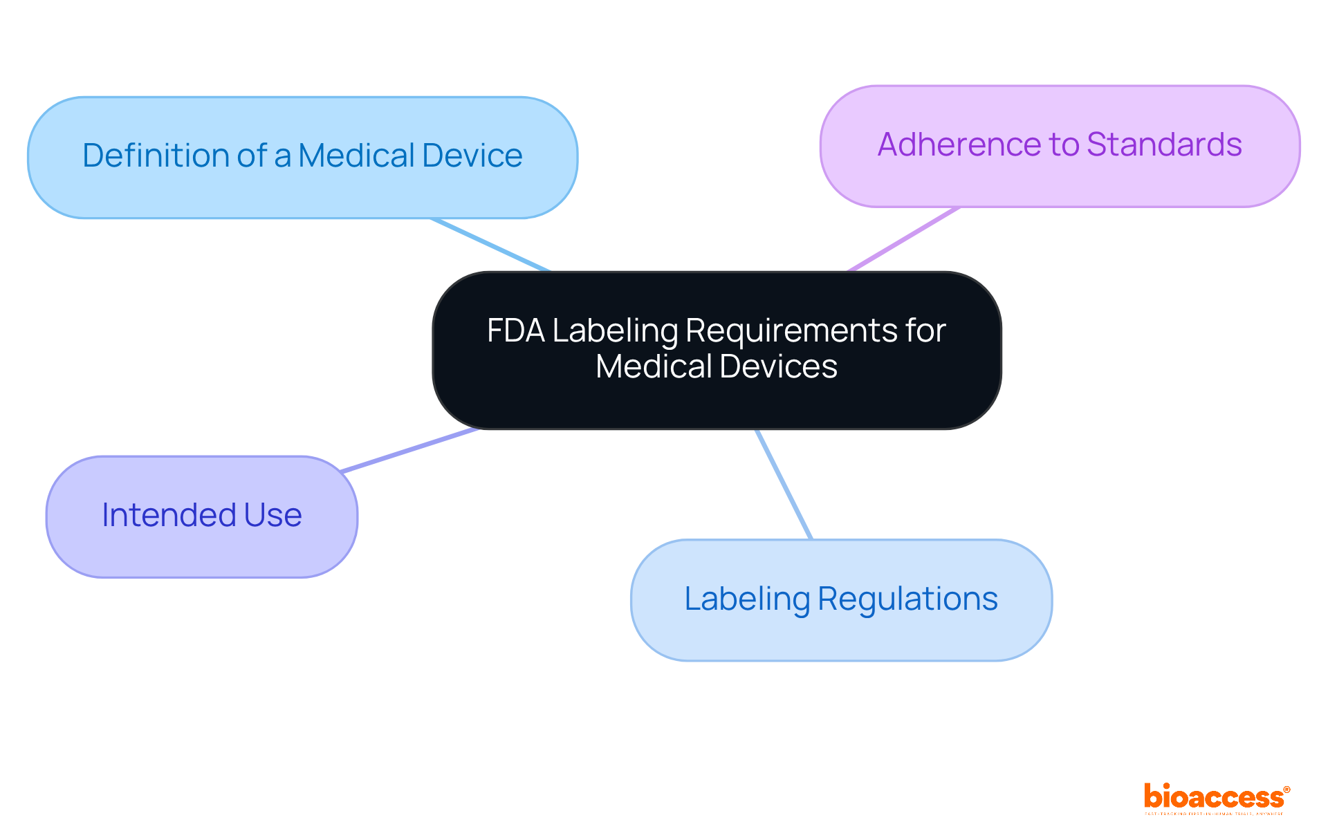 The center represents the core concept of FDA labeling, while the branches show the key areas you need to understand to comply with the regulations. Each color-coded branch highlights a different aspect of the labeling requirements.