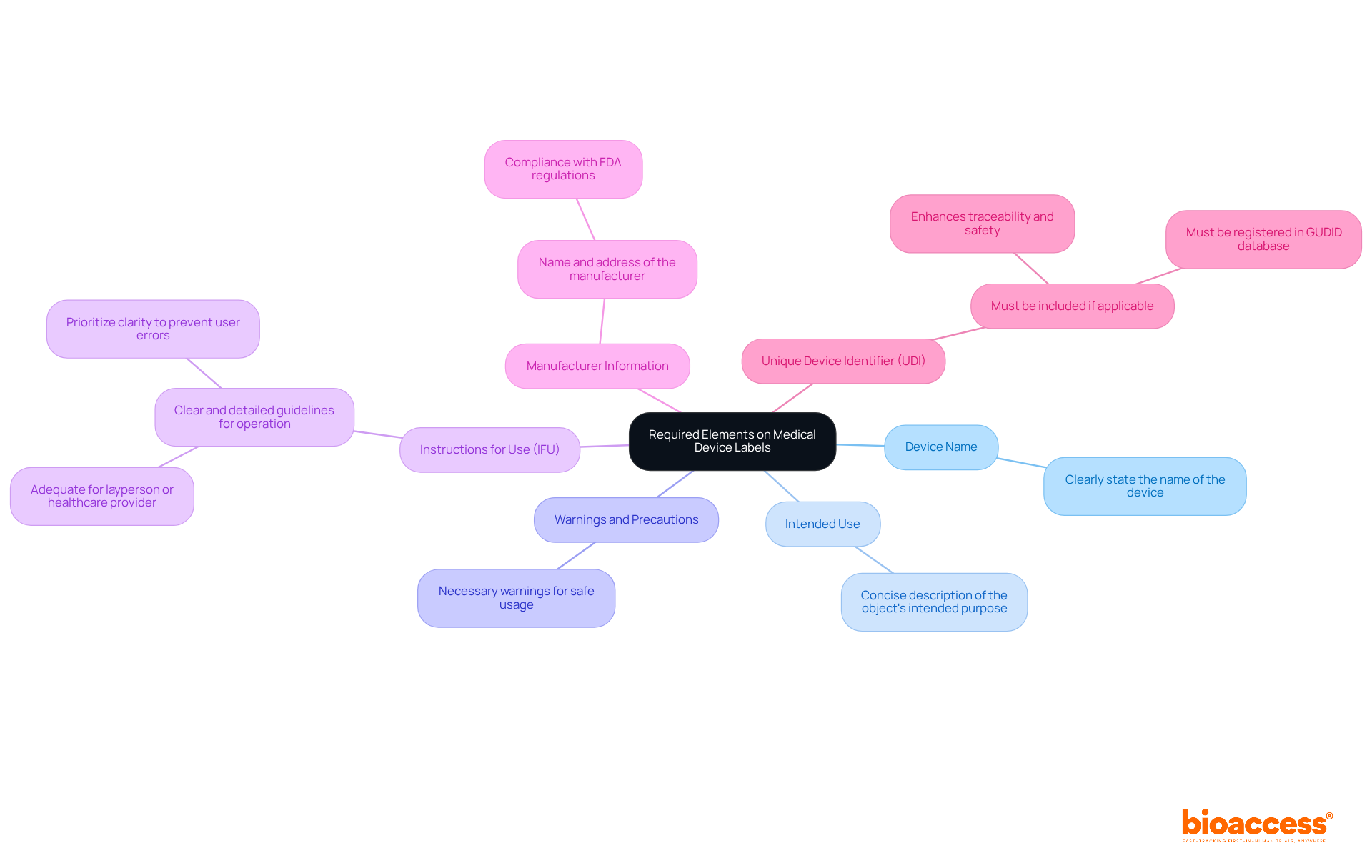 The central idea is the required elements for labeling medical devices. Each branch represents a specific element, with further details available by following the sub-branches. This layout allows you to see at a glance what needs to be included on device labels.