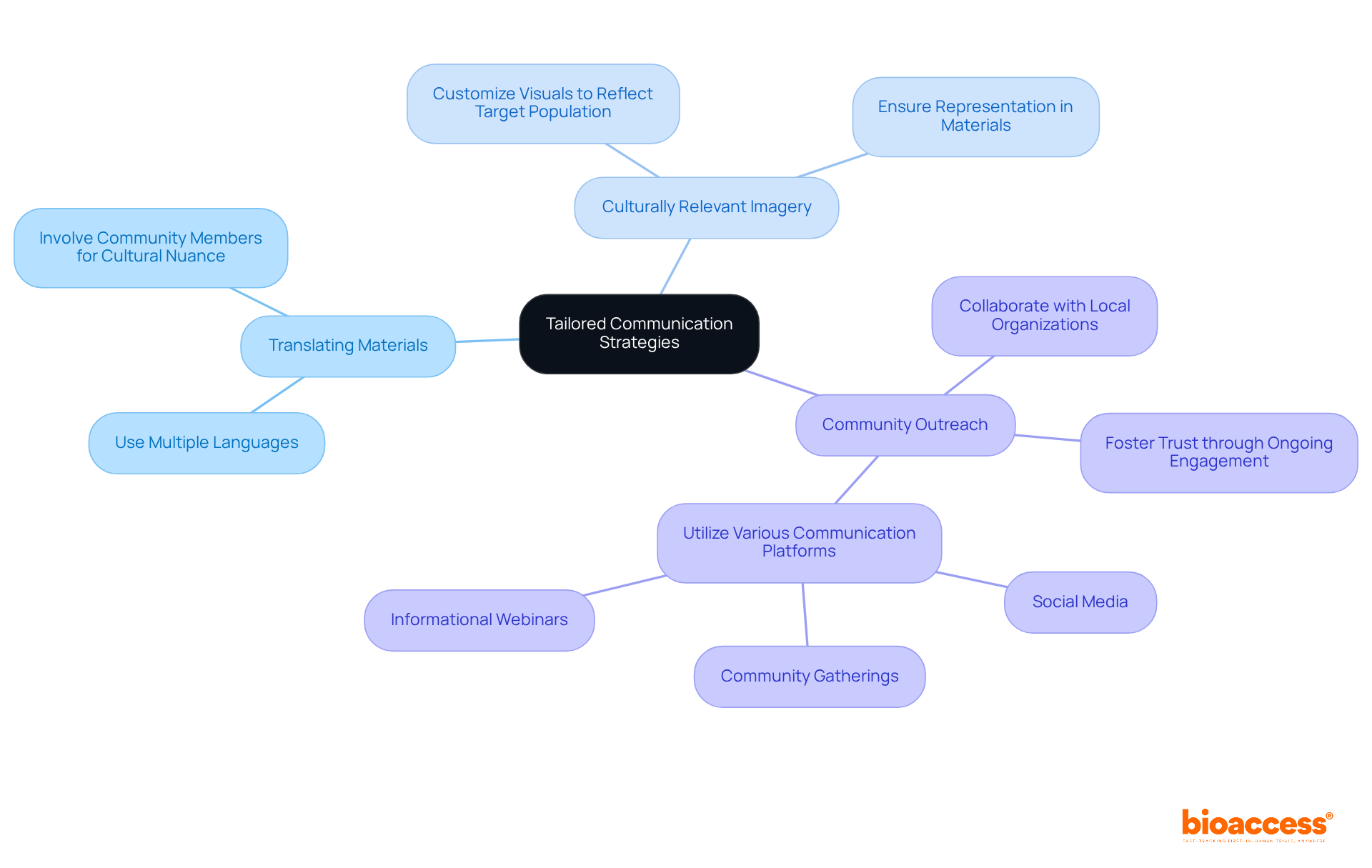 The central idea is about improving communication with diverse groups. Each branch shows different strategies that can be used, with additional branches explaining specific actions to take under each strategy.
