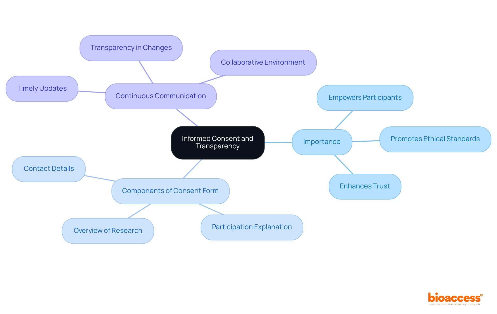 Start at the center with 'Informed Consent and Transparency', then explore each branch to uncover the essential elements that support informed decision-making in clinical research.