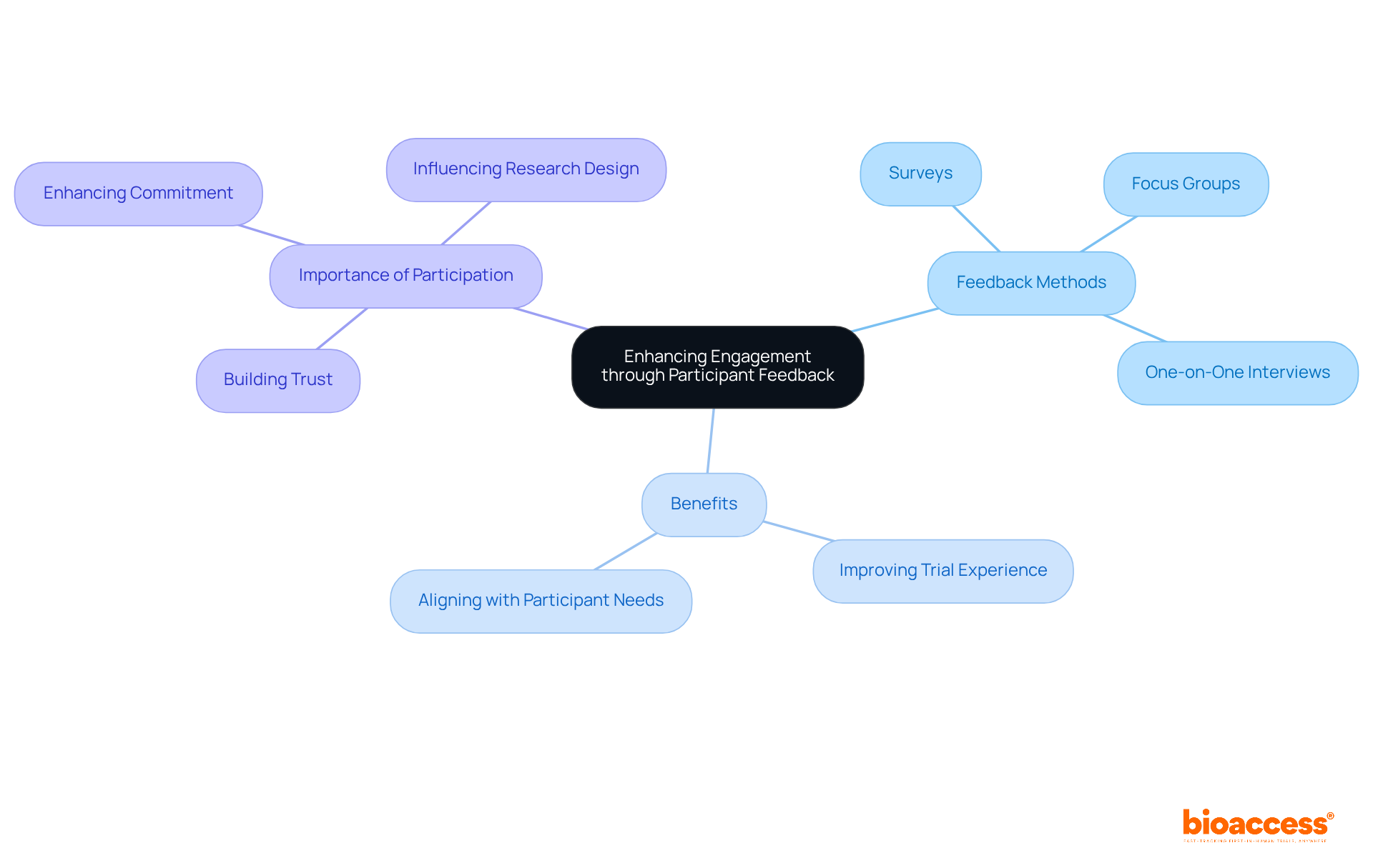 The central node represents the main theme of participant feedback. Follow the branches to discover various methods for gathering feedback and understand their significance in improving clinical trial engagement.