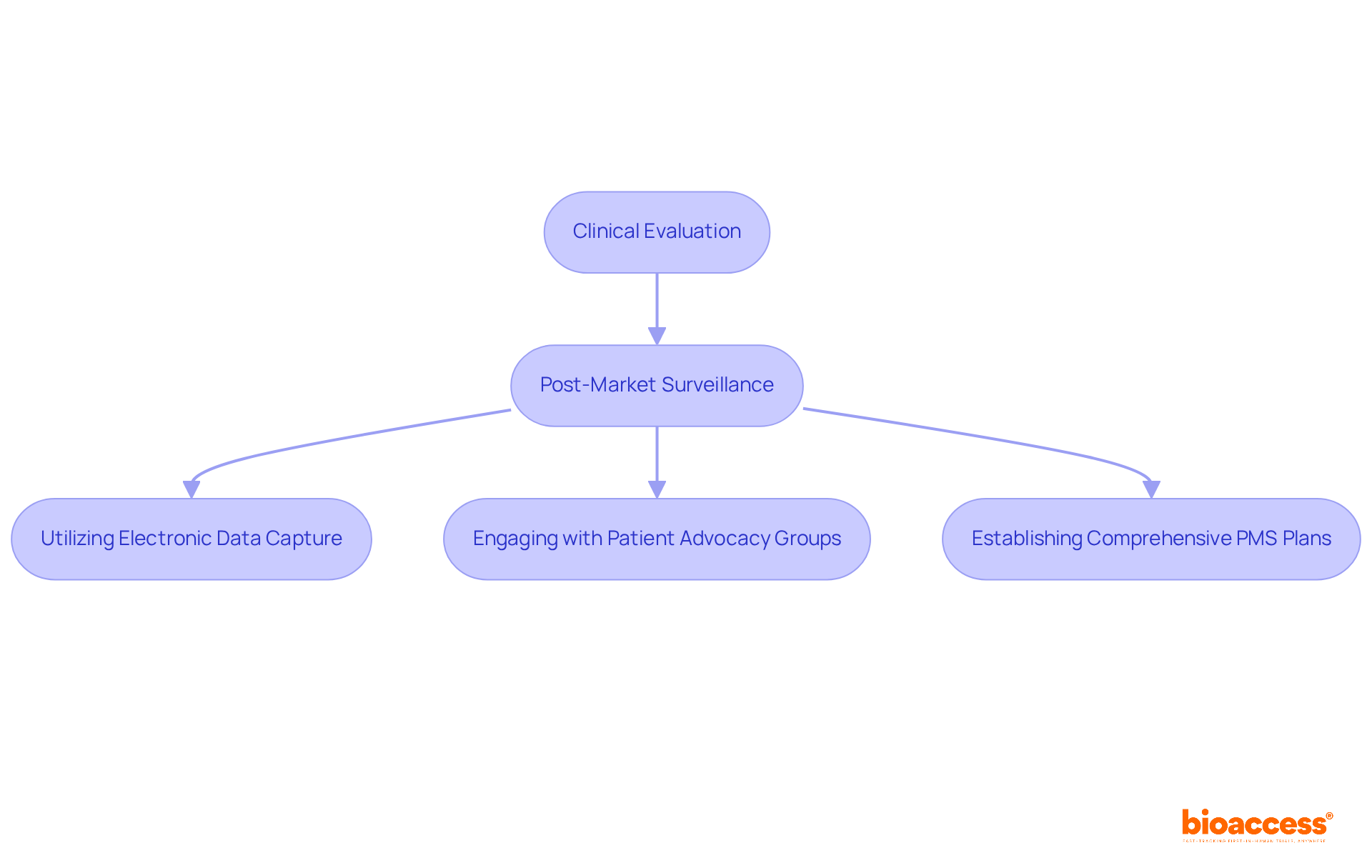 The flowchart shows the relationship between the clinical evaluation and post-market surveillance processes. Each box represents a step, and the arrows guide you through the sequence of actions and strategies for effective monitoring.