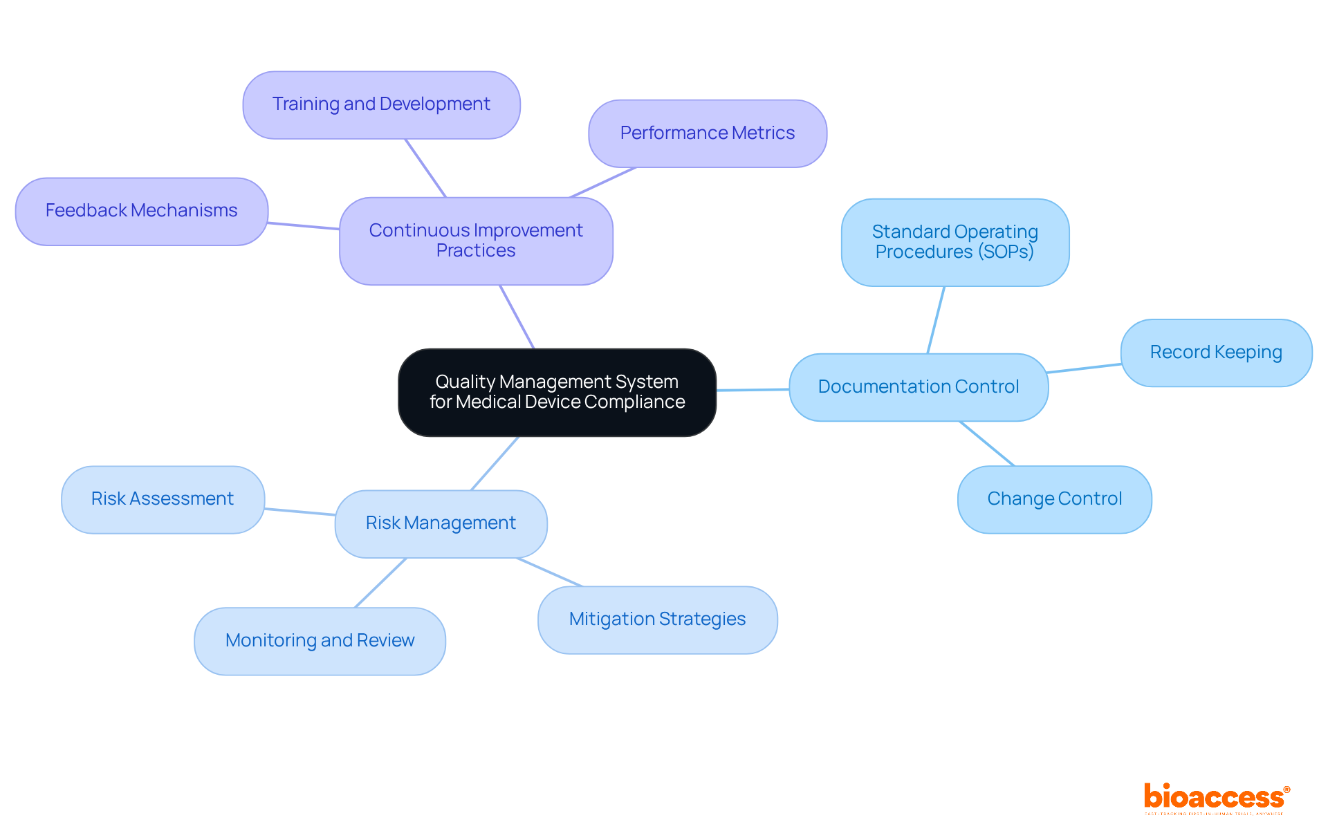At the center is the QMS, which is crucial for medical device compliance. Each branch shows a key component of the system, highlighting their roles in maintaining quality and regulatory standards.