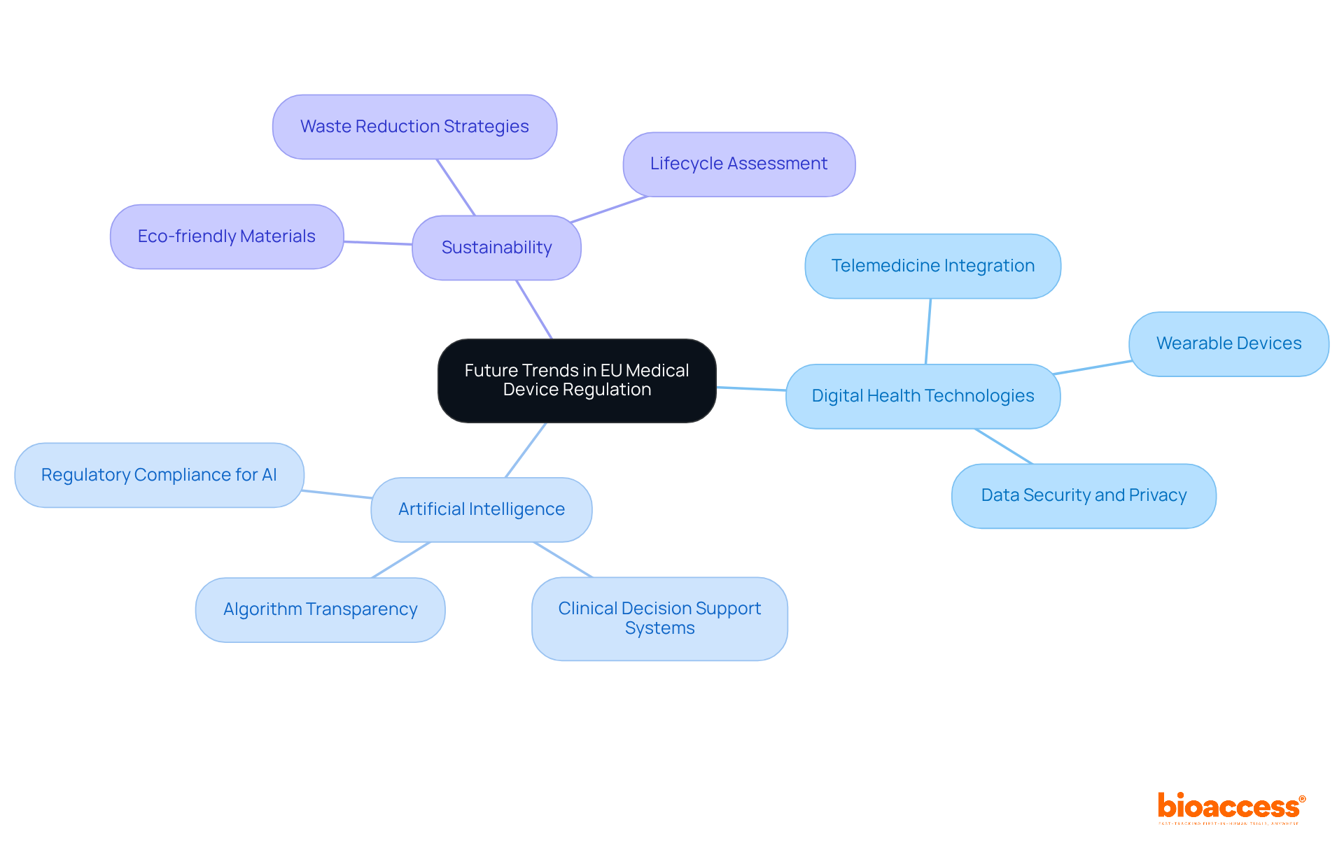 The center shows the main topic of future trends, while the branches represent key areas of focus. Each color-coded branch allows you to see how specific trends contribute to the changing regulatory environment.