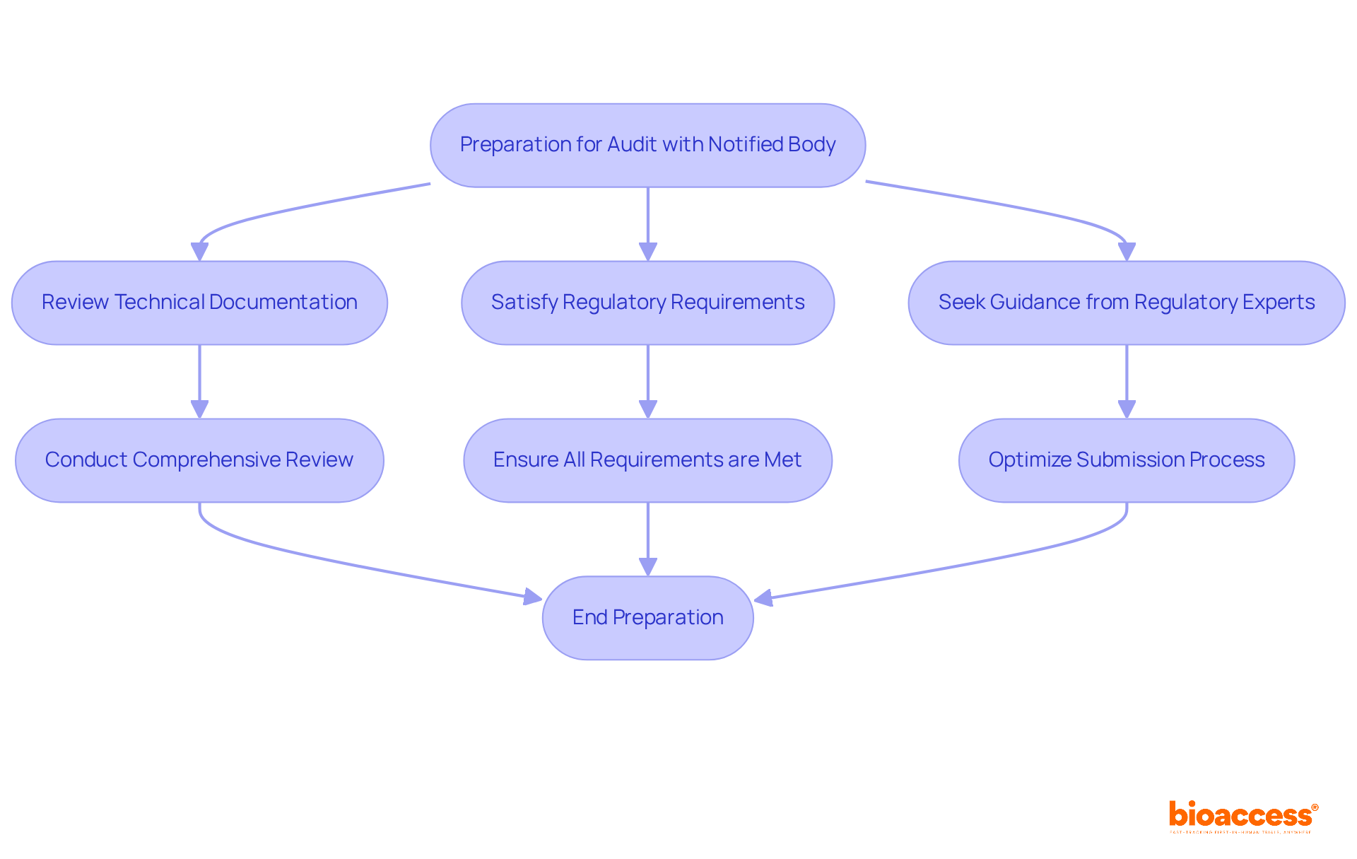 This flowchart outlines the essential steps manufacturers must follow to prepare for an audit with a Notified Body. Each box represents a step in the process, guiding you from the initial preparation to seeking expert advice.