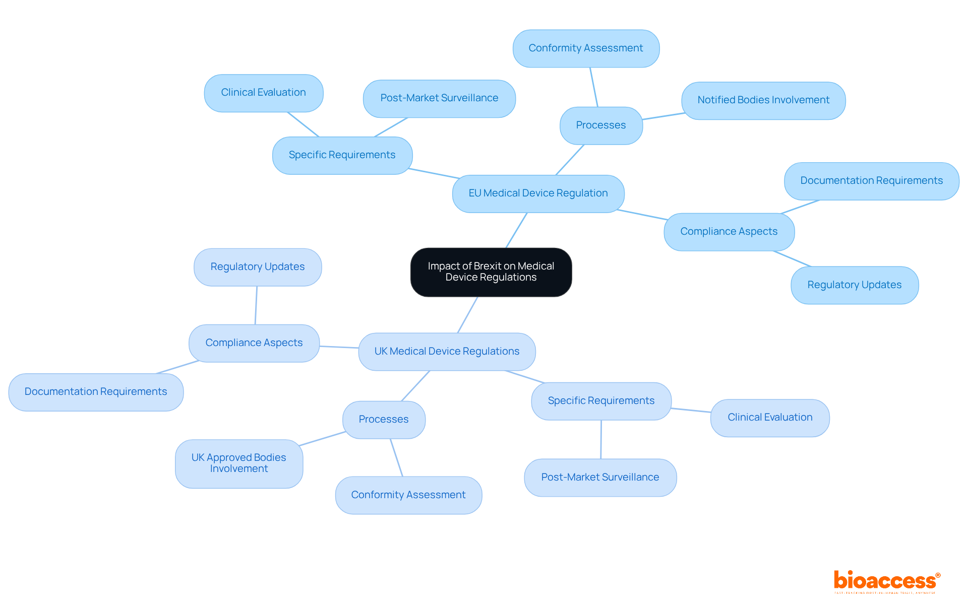 The center represents the overall impact of Brexit, with branches showing the separate regulatory frameworks for the UK and EU. Each sub-branch details specific requirements and processes, helping to clarify the distinctions and compliance needs.