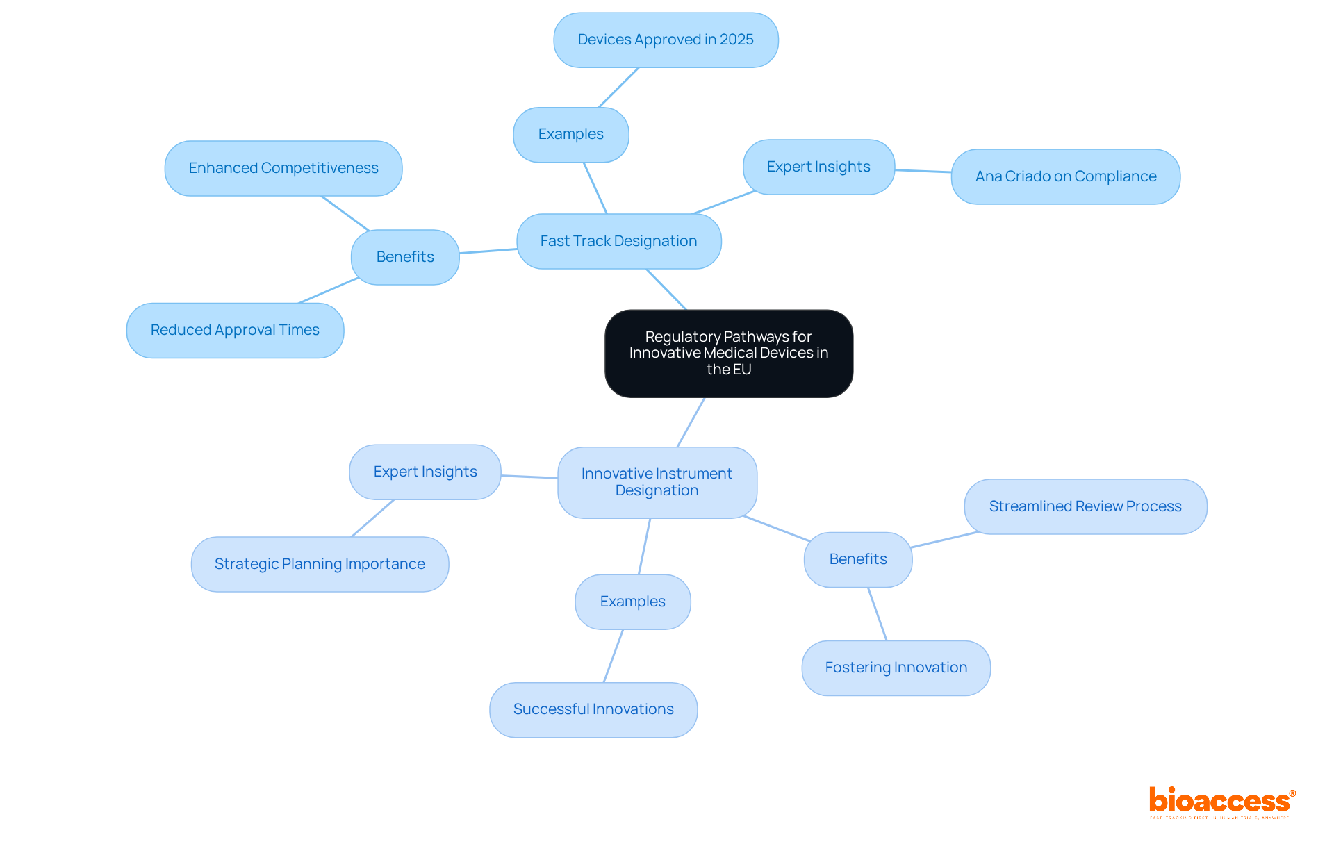 The central node represents the main topic. Each branch represents a different regulatory designation, while the sub-branches provide more details about benefits, examples, and expert insights related to that designation.