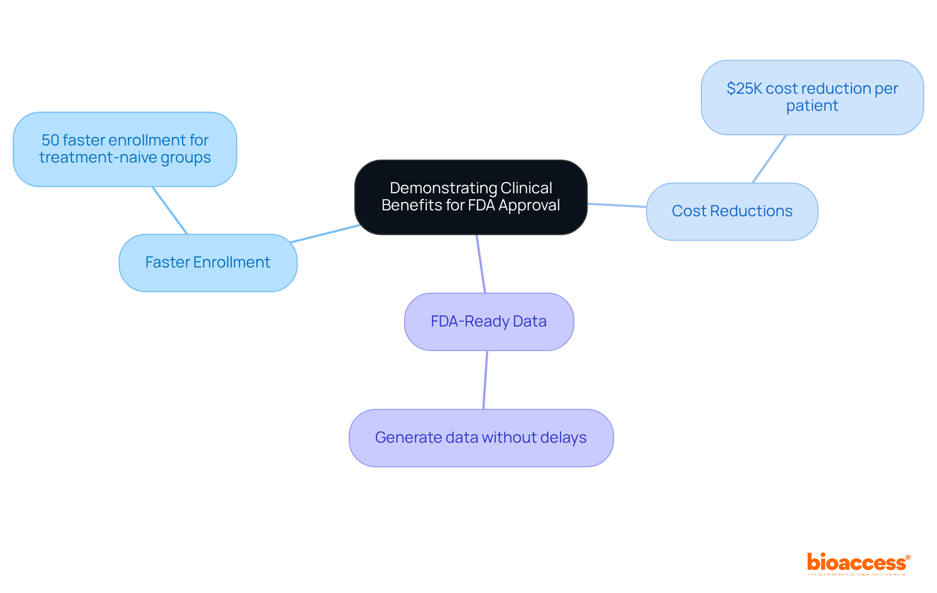 The central node represents the main goal of demonstrating benefits to the FDA, while the branches highlight specific advantages that can help achieve this goal. Each advantage is broken down into clear facts or figures to show the impact.