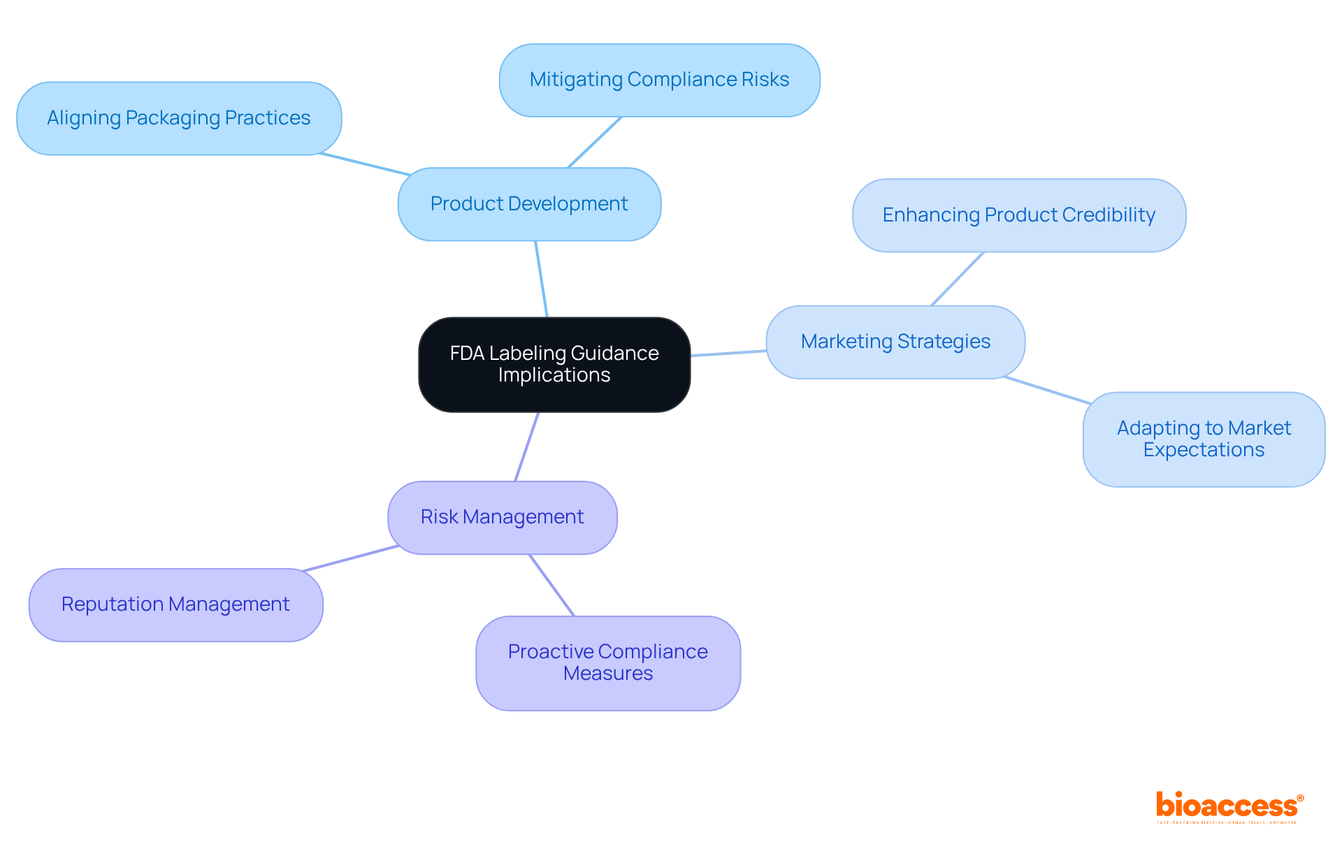 The center node describes the main topic; the branches show key areas affected by FDA guidance, illustrating how they connect to compliance and overall business strategy.