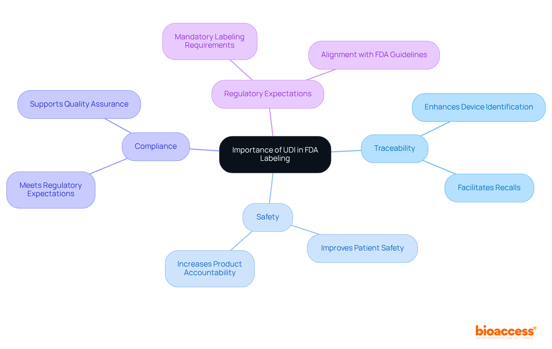 The center node represents UDI's importance, while the branches show how it contributes to traceability, safety, compliance, and meeting regulatory expectations.